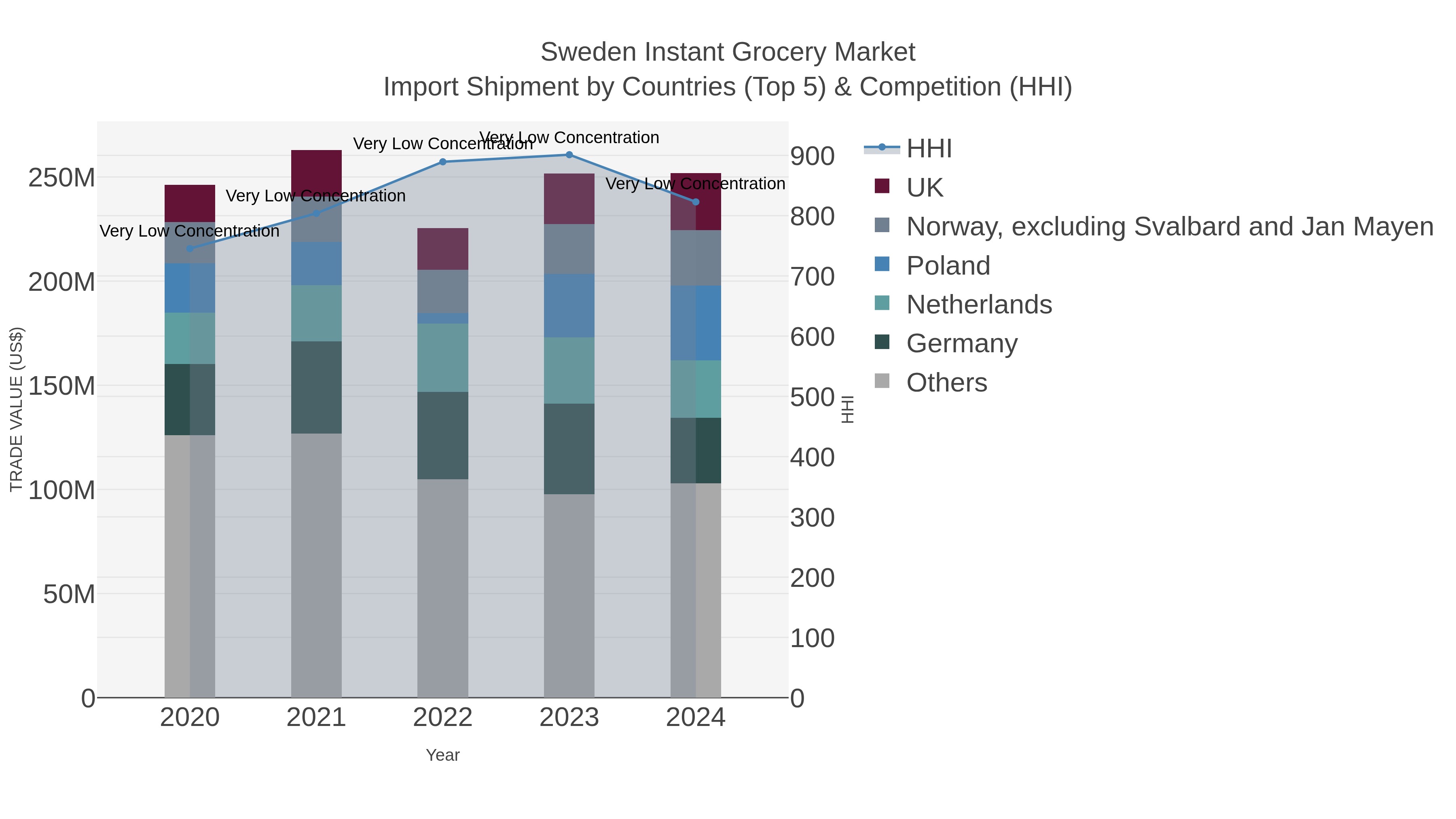 Sweden Instant Grocery Market Import Shipment by Countries (Top 5) & Competition (HHI)