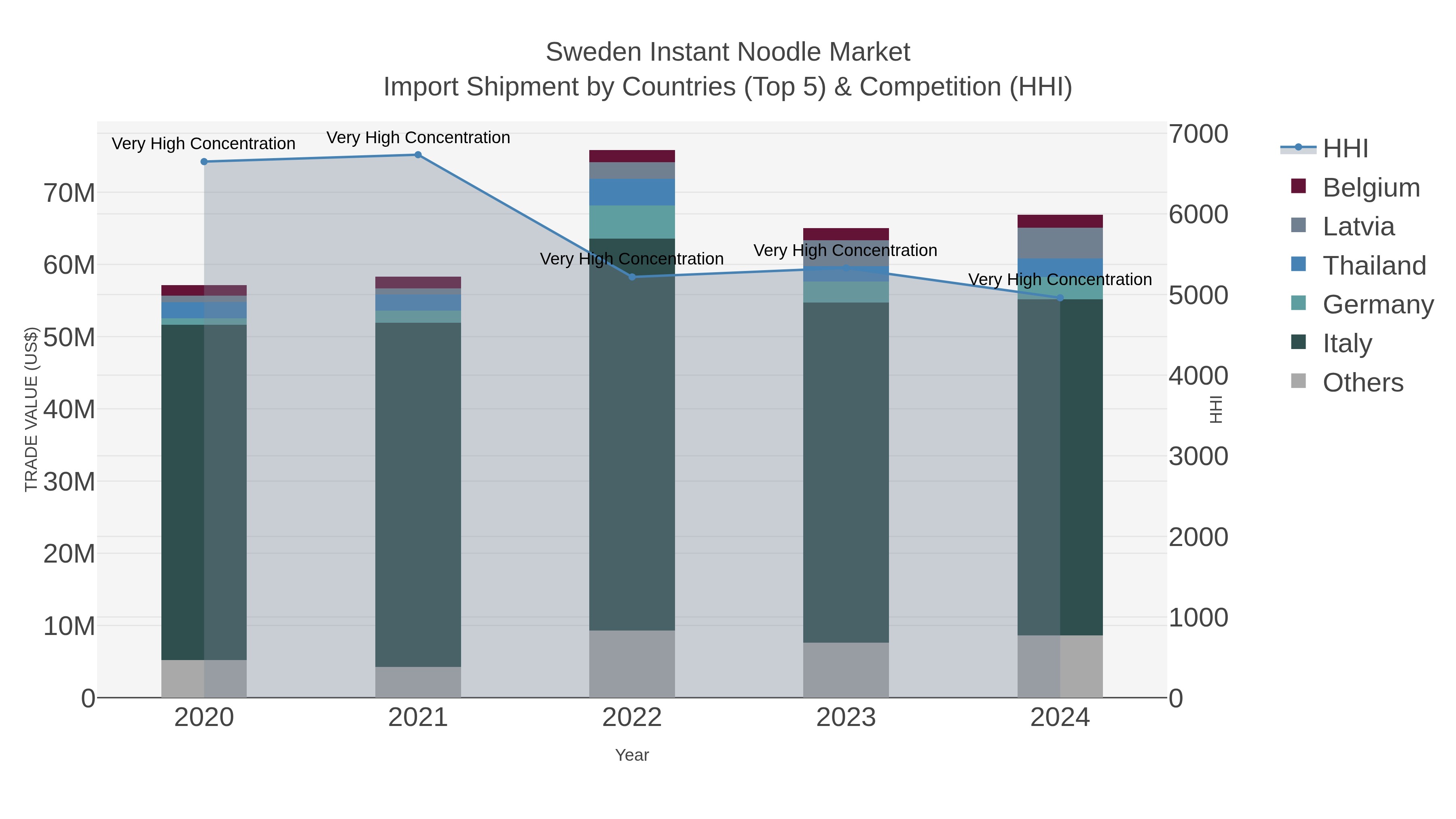 Sweden Instant Noodle Market Import Shipment by Countries (Top 5) & Competition (HHI)