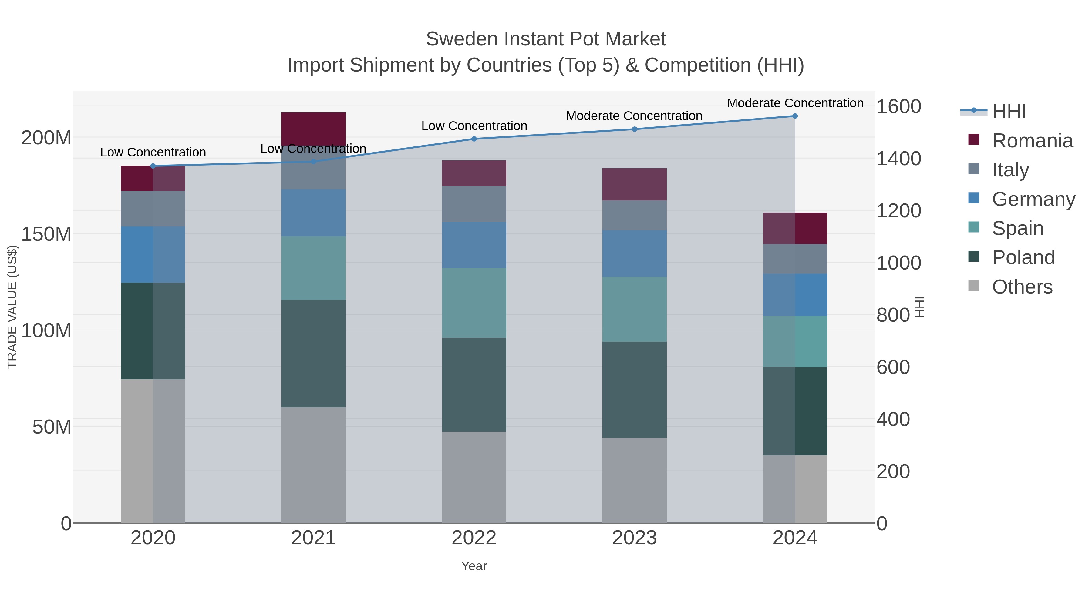 Sweden Instant Pot Market Import Shipment by Countries (Top 5) & Competition (HHI)