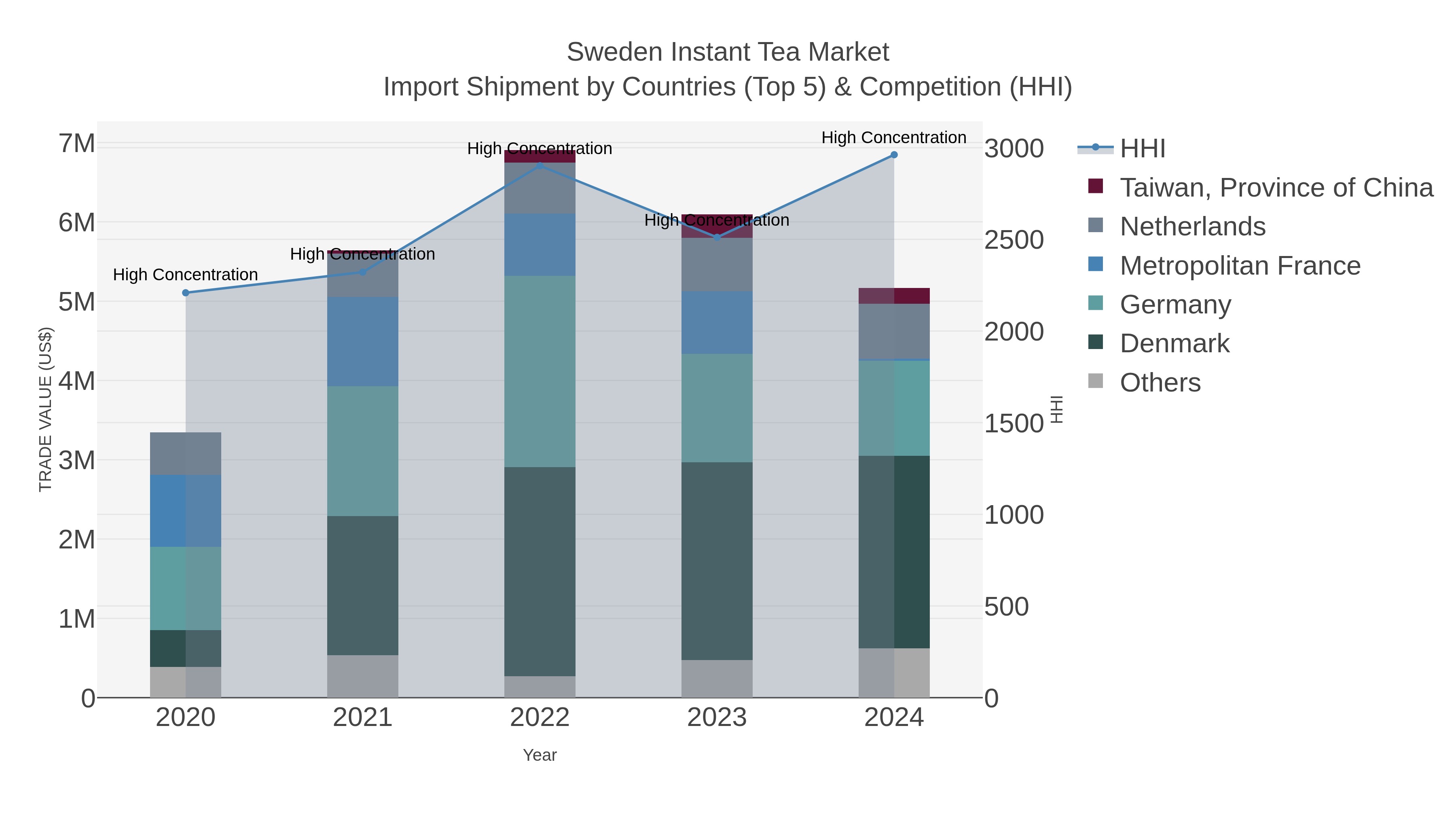 Sweden Instant Tea Market Import Shipment by Countries (Top 5) & Competition (HHI)