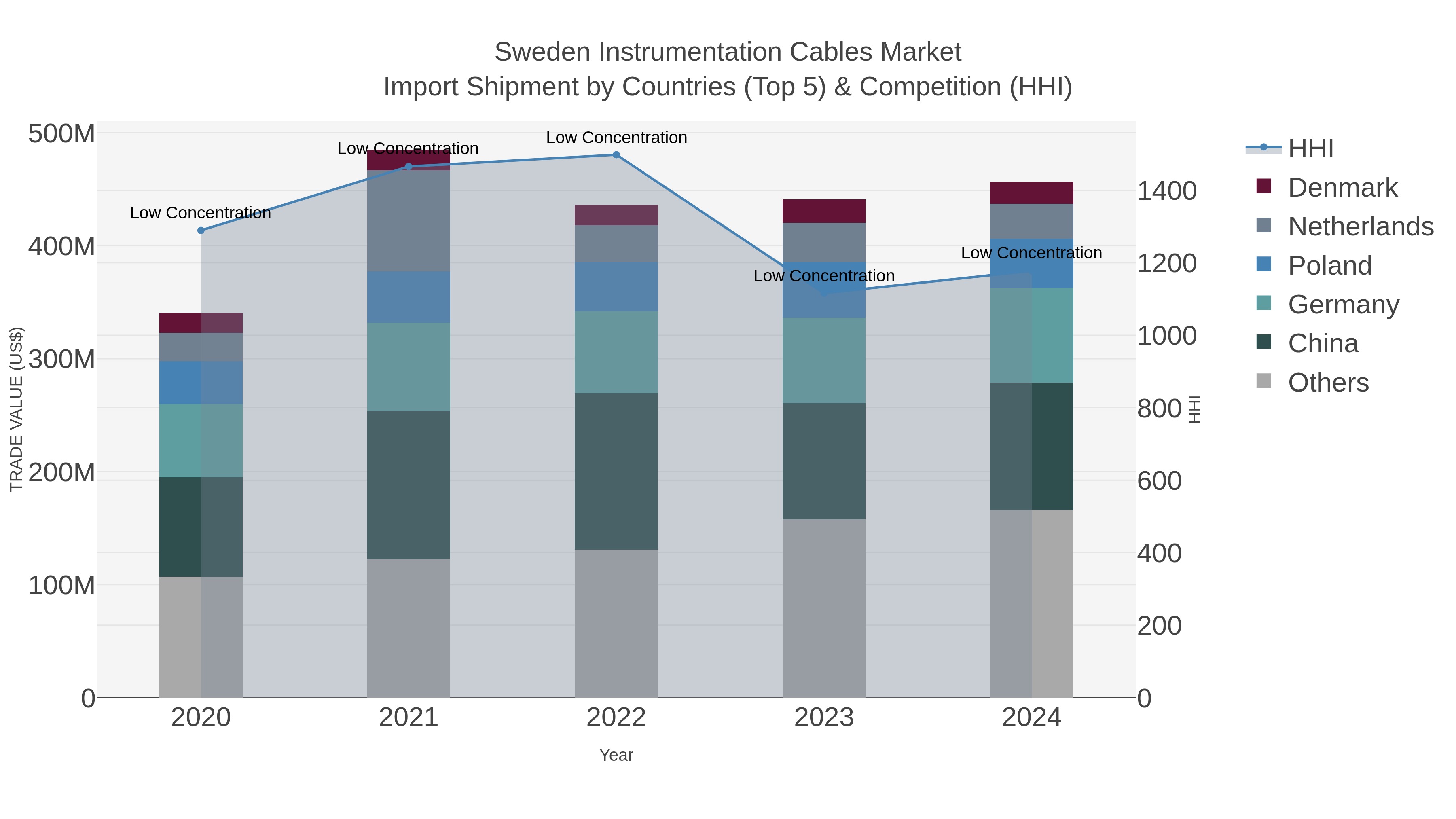 Sweden Instrumentation Cables Market Import Shipment by Countries (Top 5) & Competition (HHI)