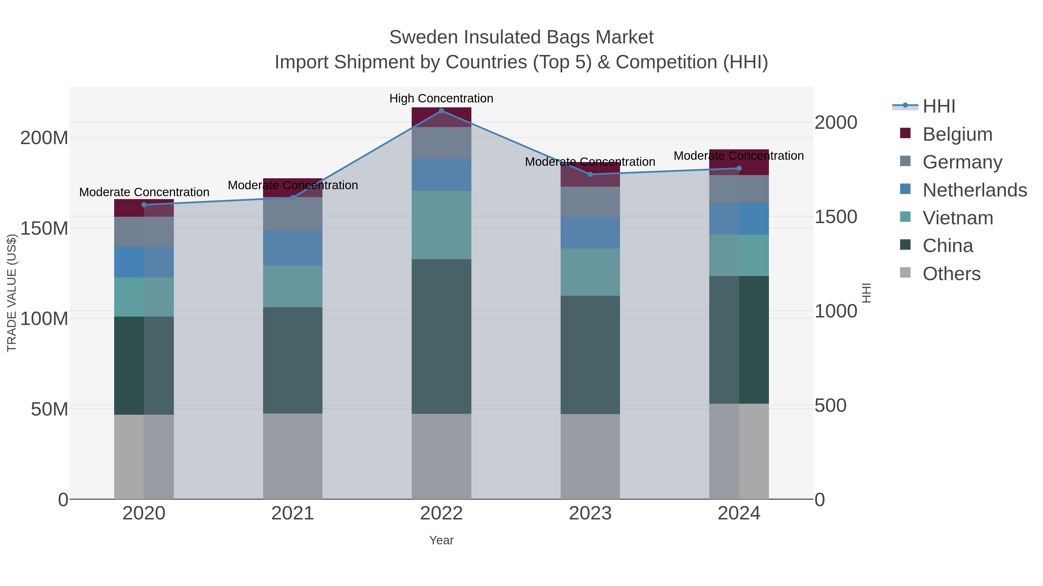Sweden Insulated Bags Market Import Shipment by Countries (Top 5) & Competition (HHI)