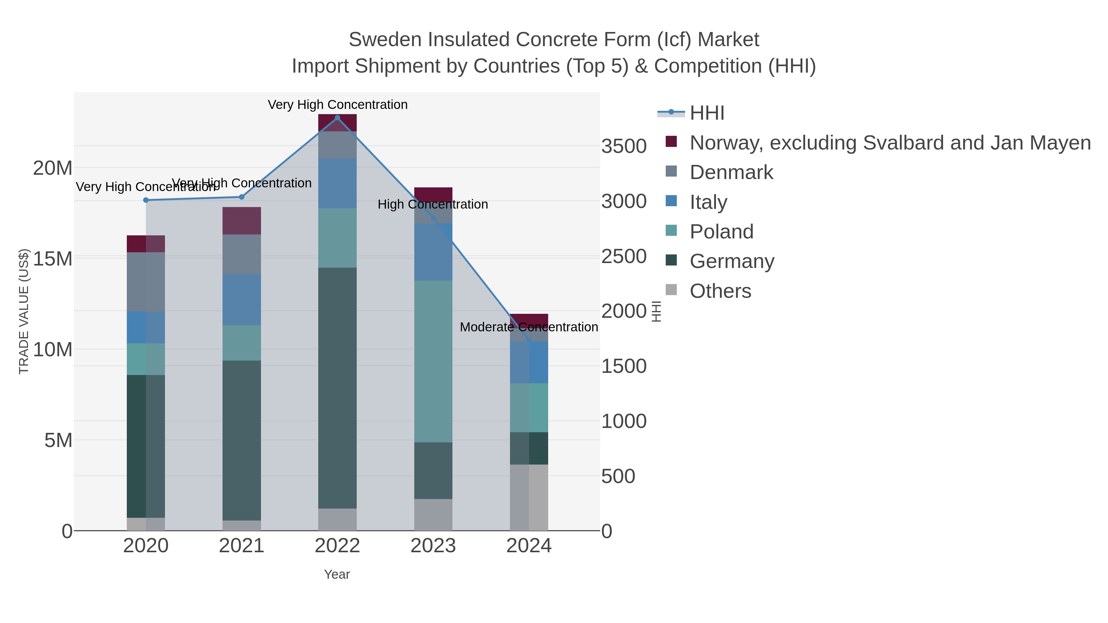 Sweden Insulated Concrete Form (icf) Market Import Shipment by Countries (Top 5) & Competition (HHI)
