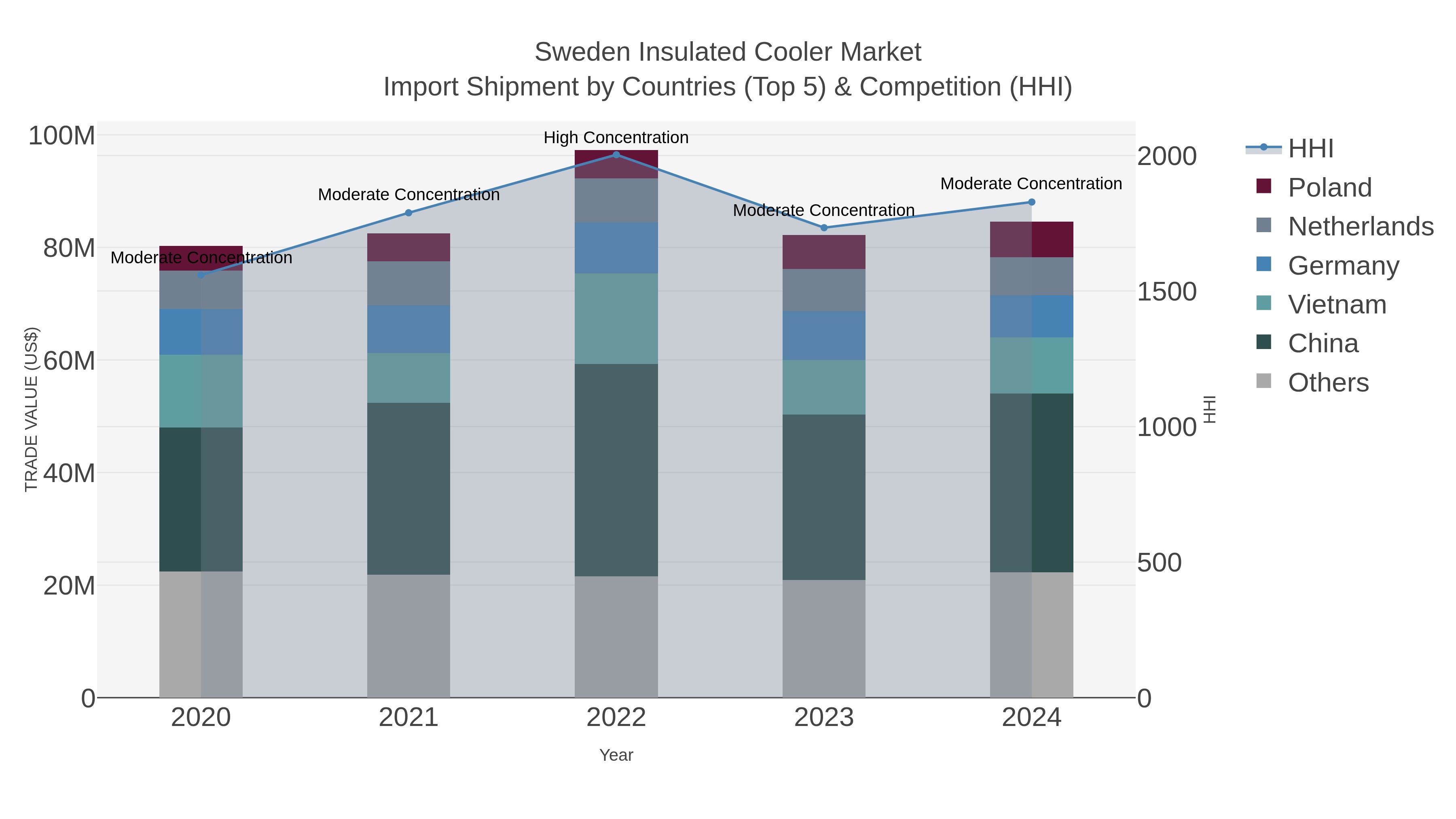 Sweden Insulated Cooler Market Import Shipment by Countries (Top 5) & Competition (HHI)