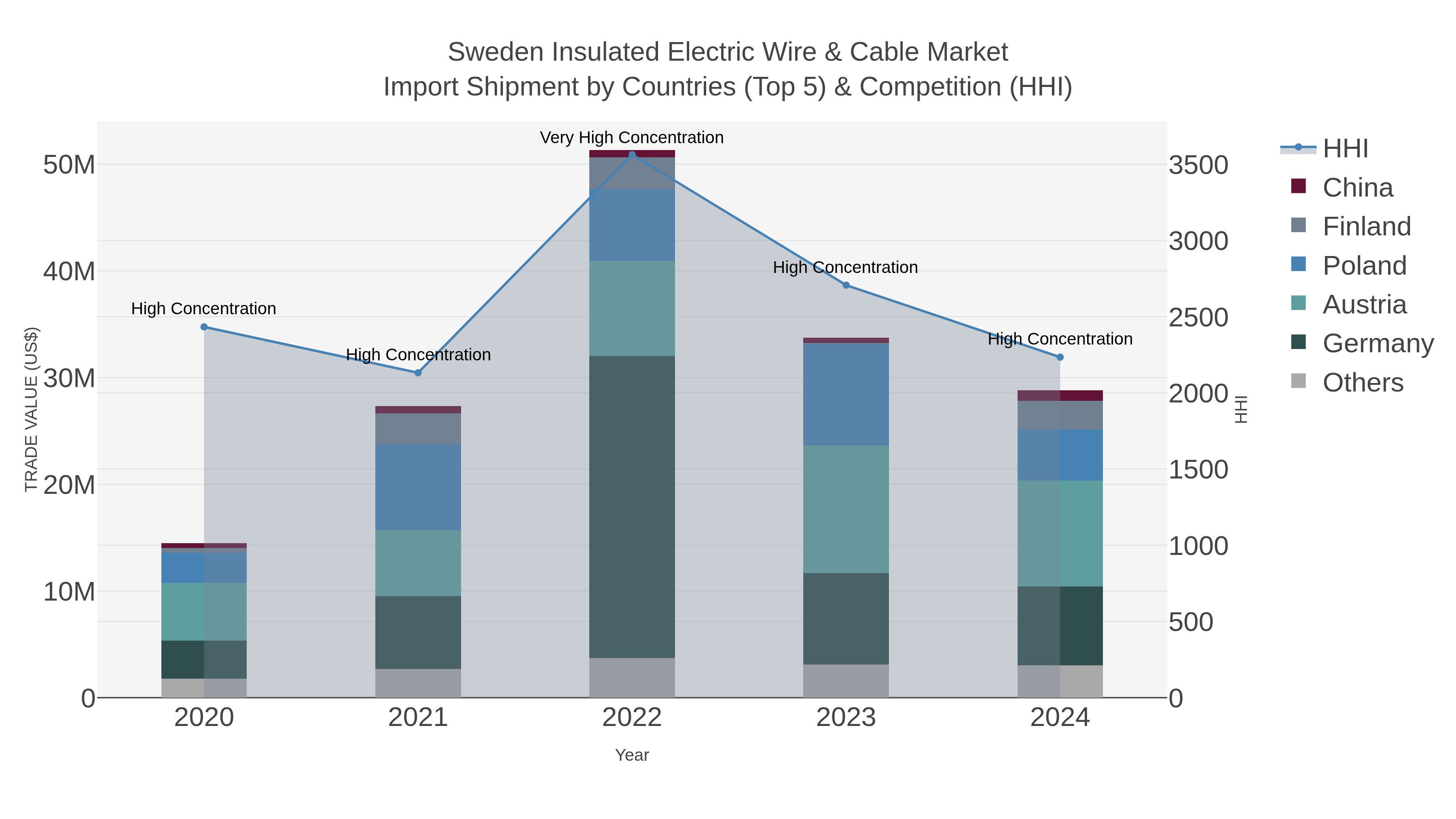 Sweden Insulated Electric Wire & Cable Market Import Shipment by Countries (Top 5) & Competition (HHI)