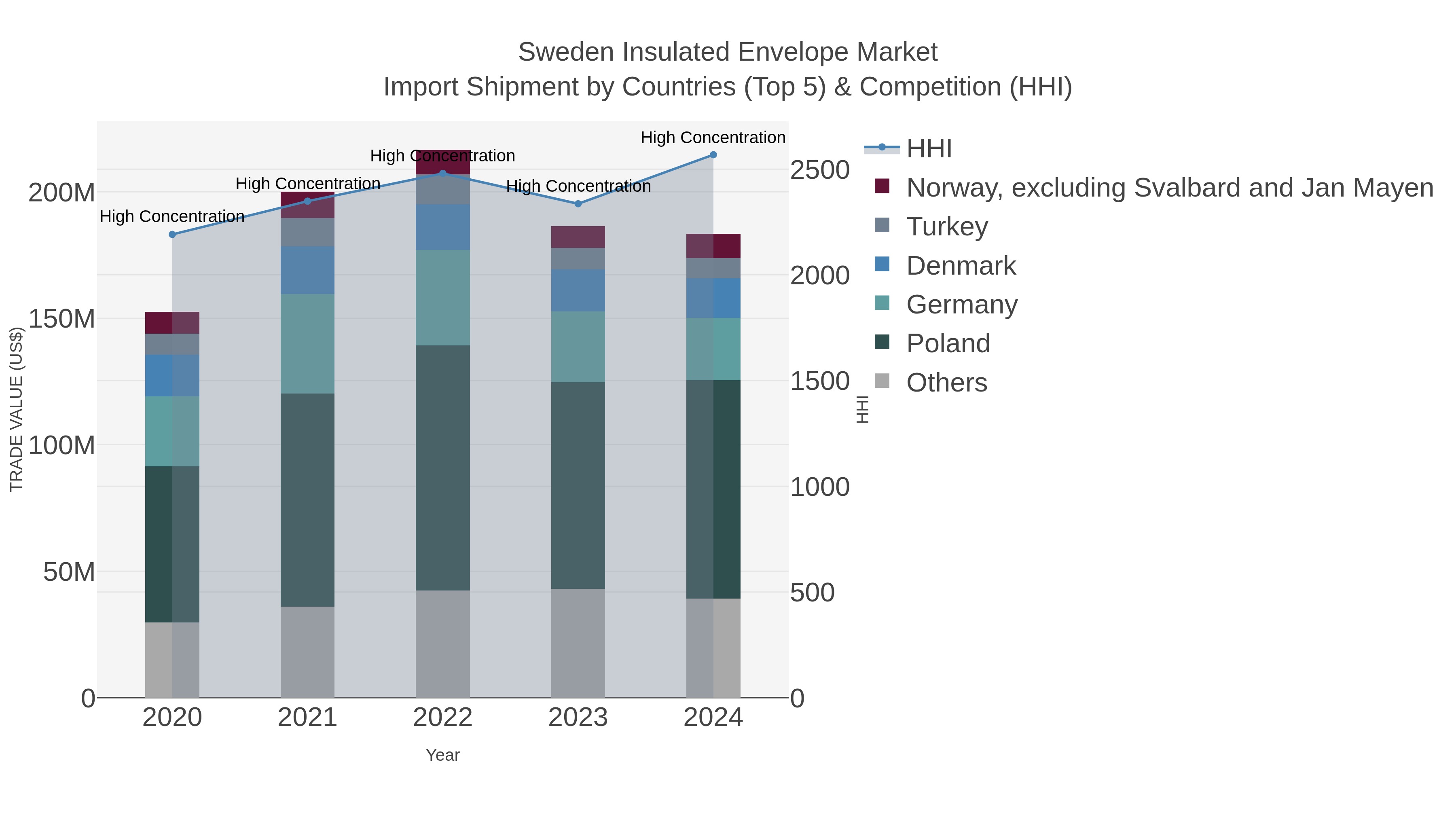 Sweden Insulated Envelope Market Import Shipment by Countries (Top 5) & Competition (HHI)