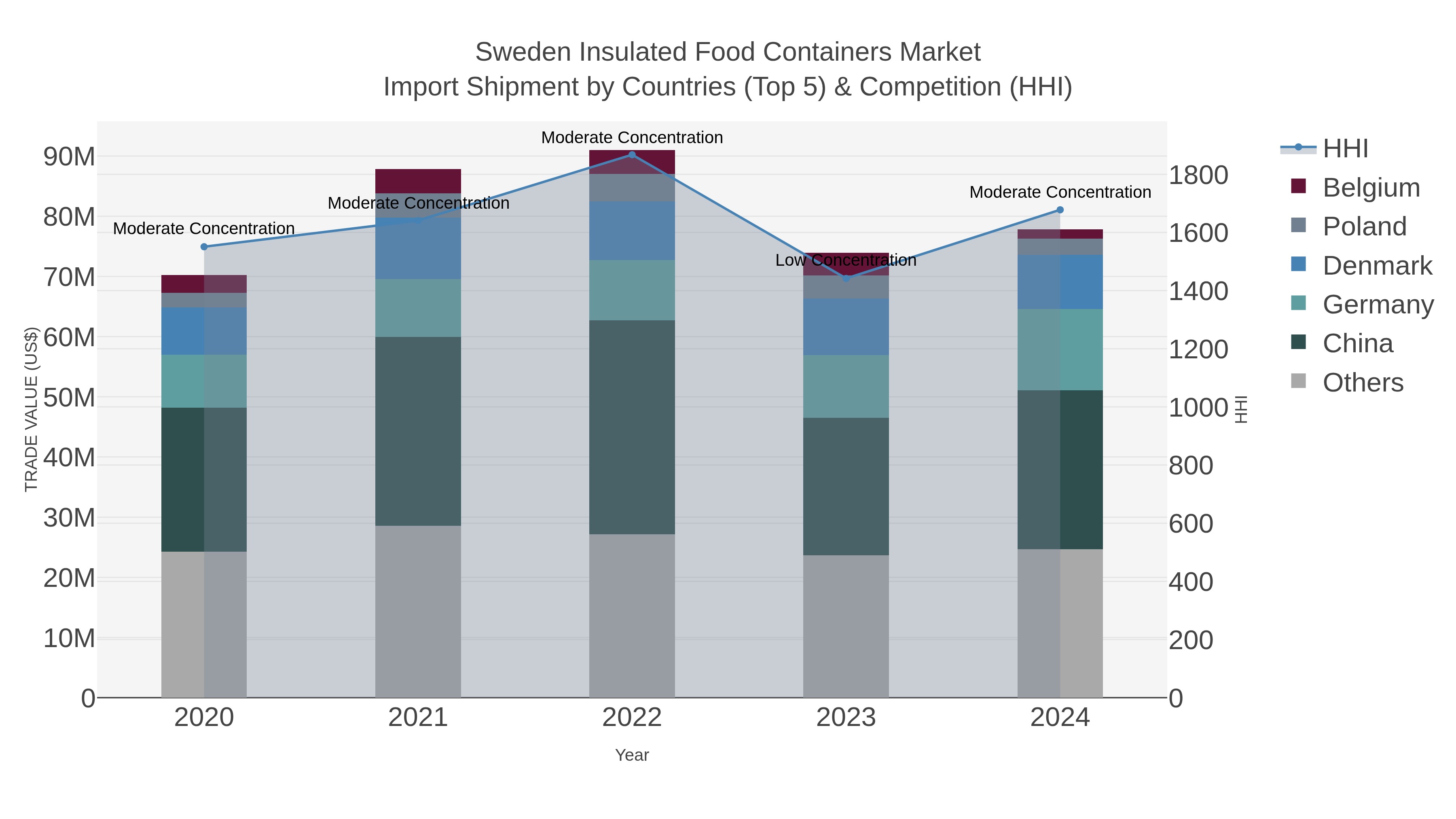 Sweden Insulated Food Containers Market Import Shipment by Countries (Top 5) & Competition (HHI)