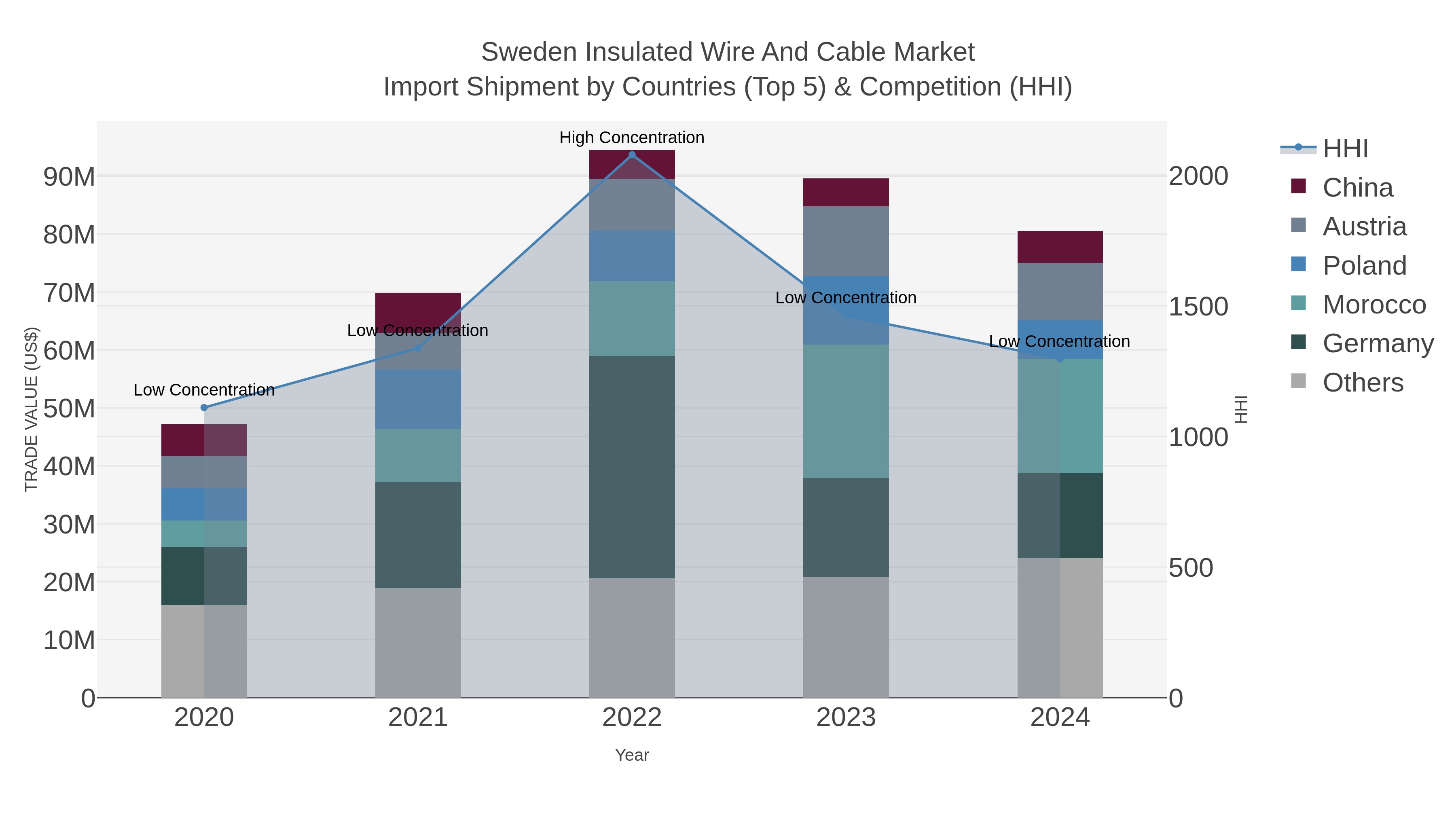 Sweden Insulated Wire And Cable Market Import Shipment by Countries (Top 5) & Competition (HHI)