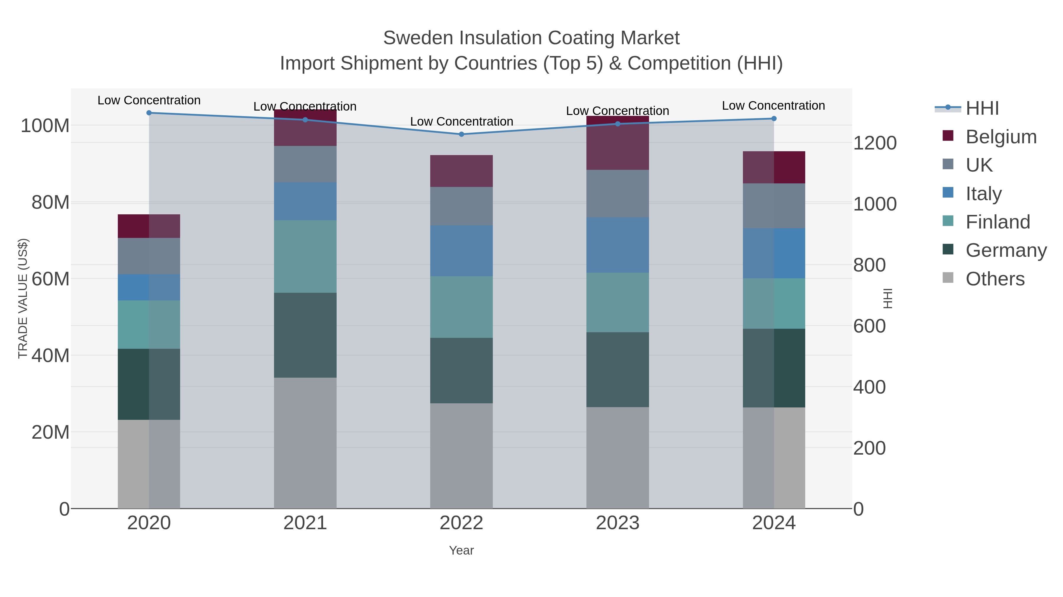 Sweden Insulation Coating Market Import Shipment by Countries (Top 5) & Competition (HHI)