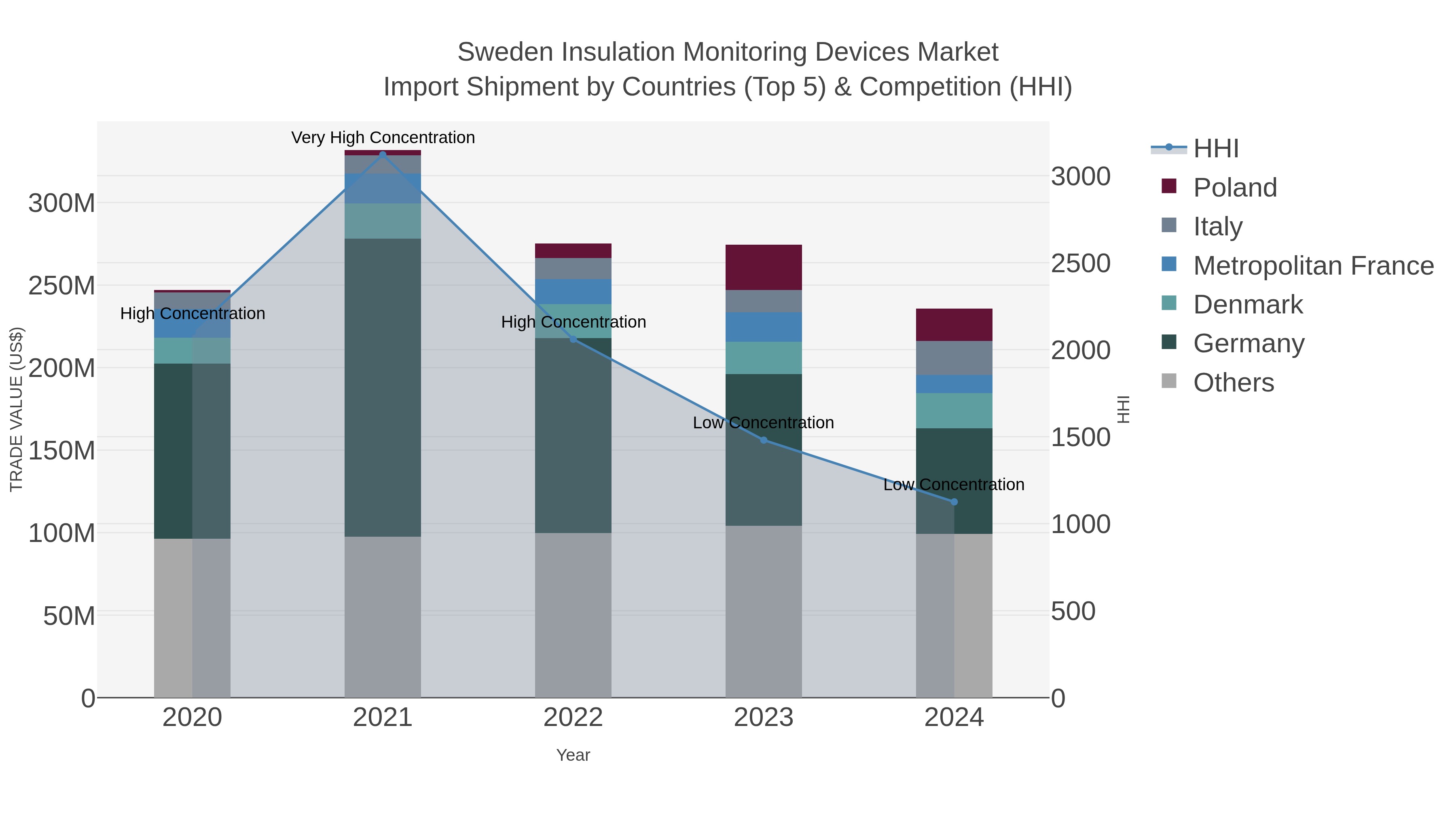 Sweden Insulation Monitoring Devices Market Import Shipment by Countries (Top 5) & Competition (HHI)