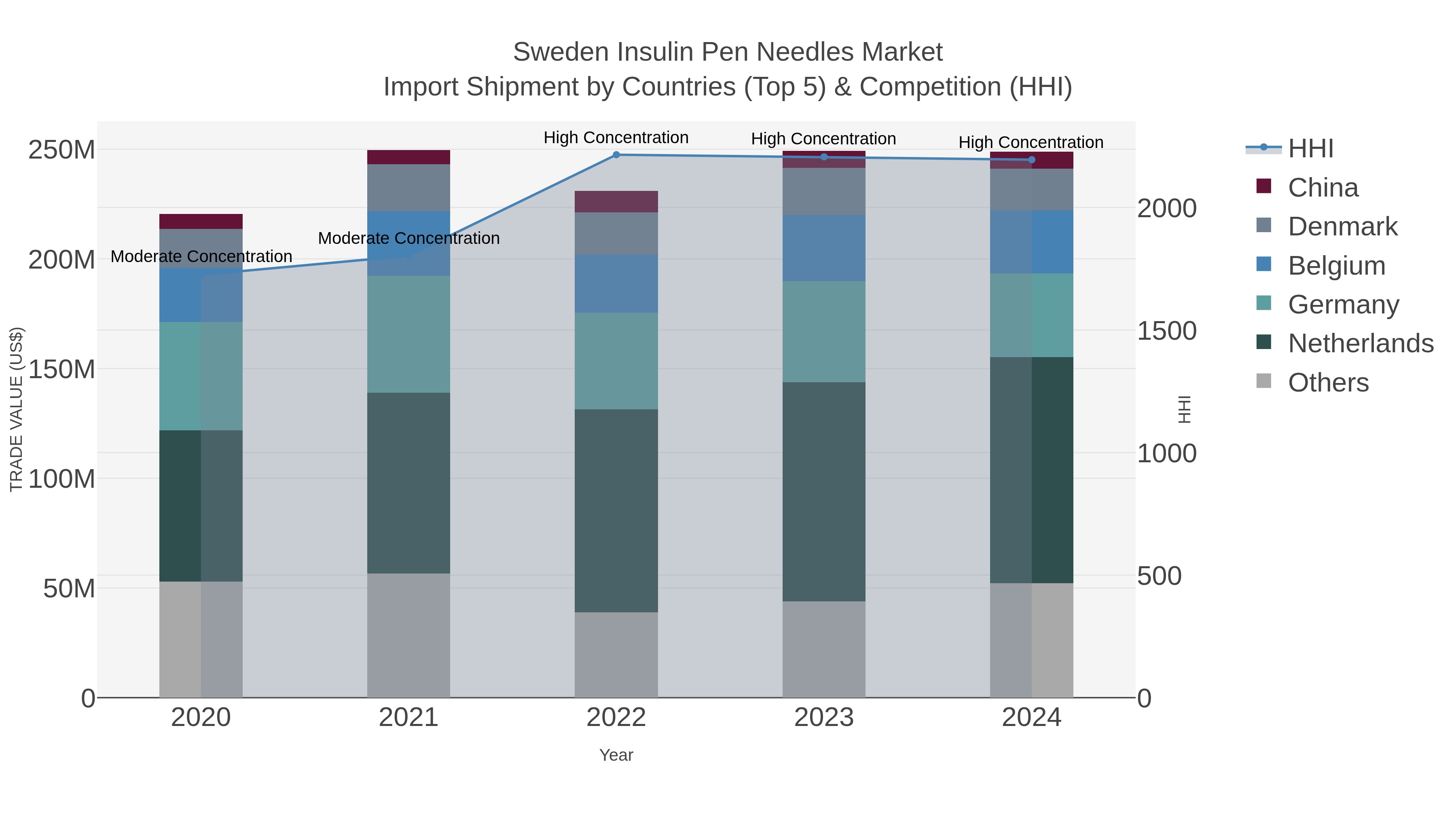 Sweden Insulin Pen Needles Market Import Shipment by Countries (Top 5) & Competition (HHI)