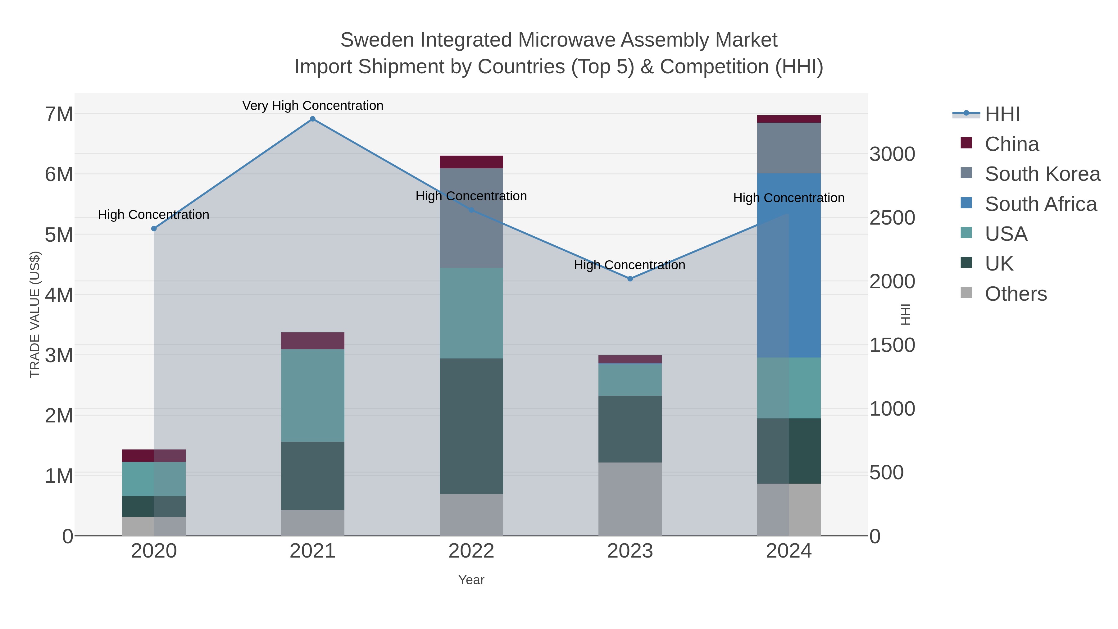 Sweden Integrated Microwave Assembly Market Import Shipment by Countries (Top 5) & Competition (HHI)