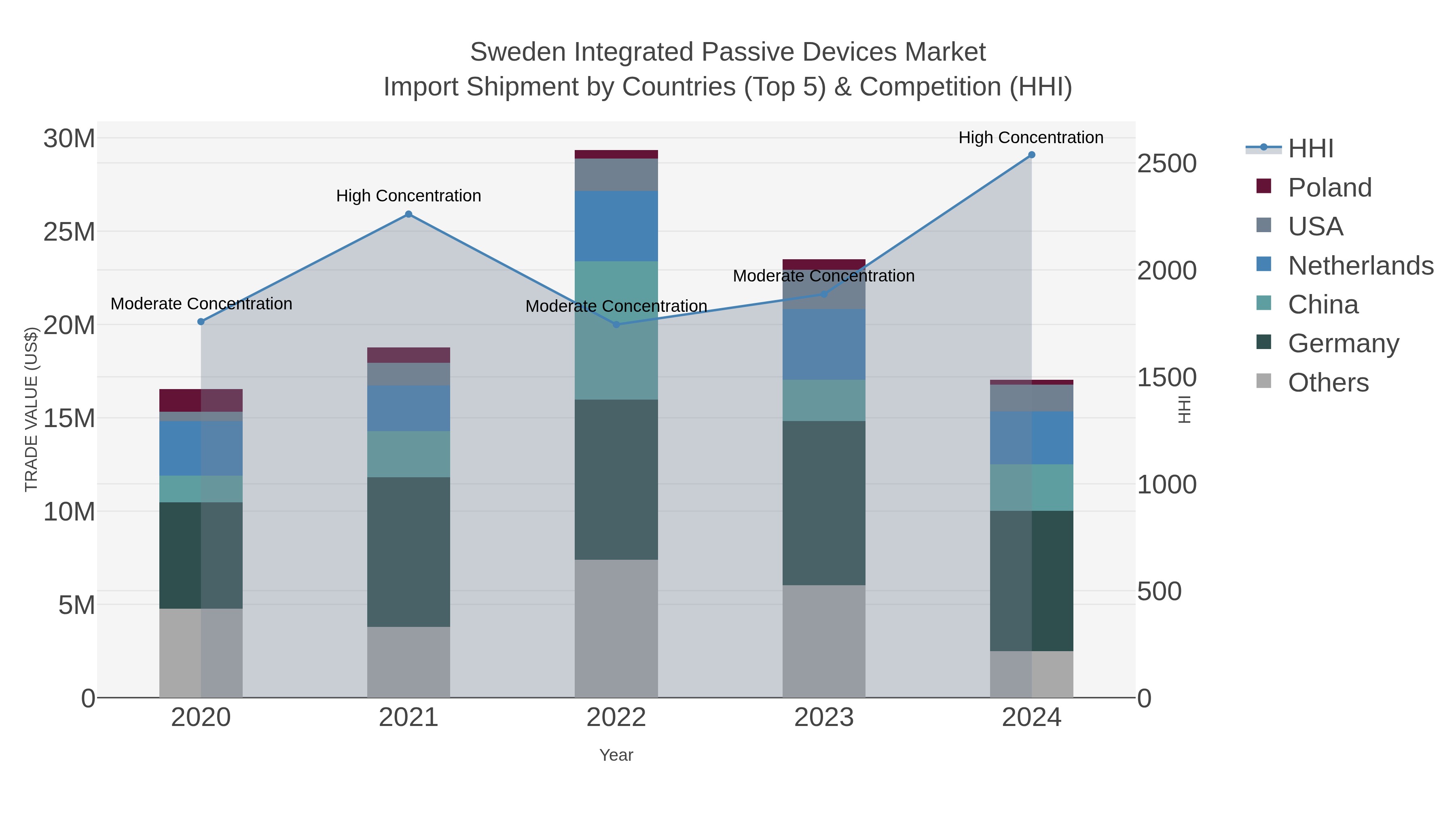 Sweden Integrated Passive Devices Market Import Shipment by Countries (Top 5) & Competition (HHI)