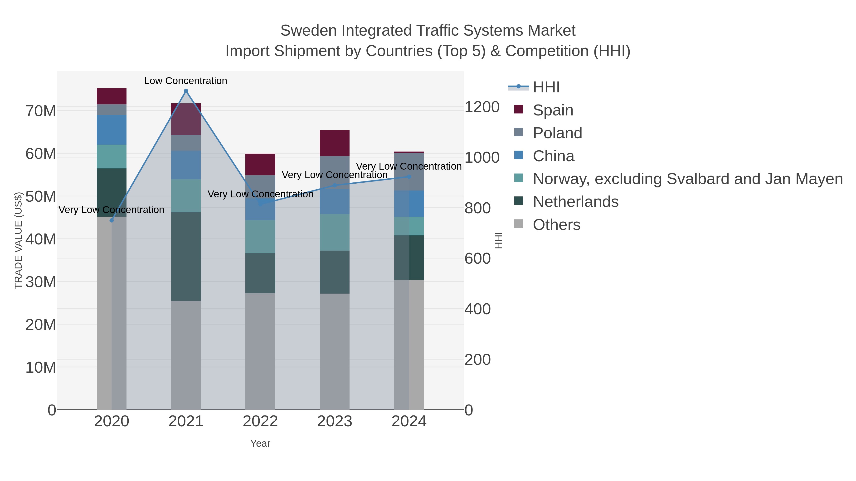 Sweden Integrated Traffic Systems Market Import Shipment by Countries (Top 5) & Competition (HHI)
