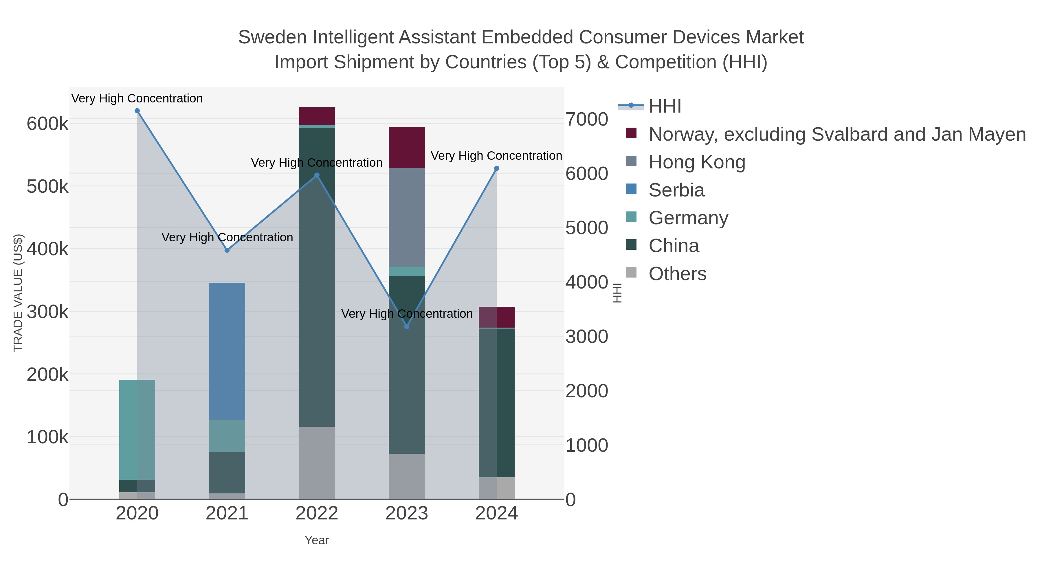 Sweden Intelligent Assistant Embedded Consumer Devices Market Import Shipment by Countries (Top 5) & Competition (HHI)