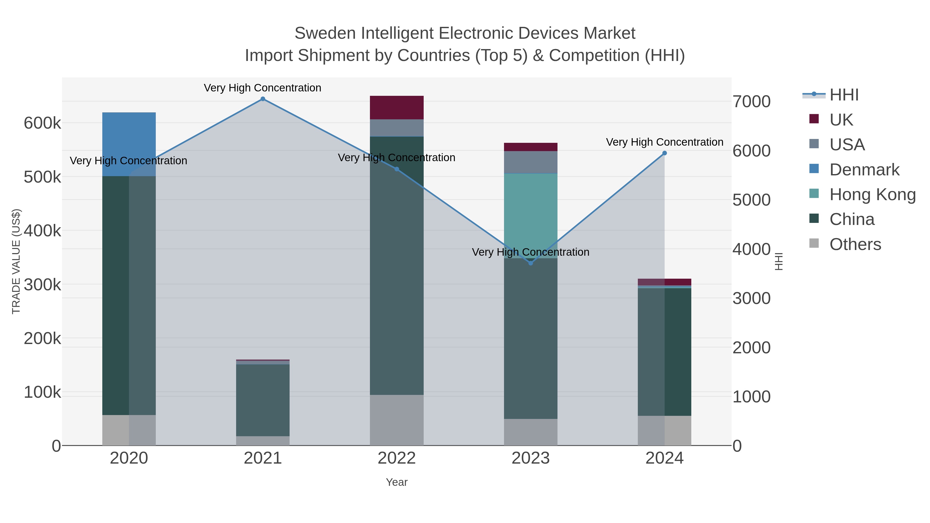 Sweden Intelligent Electronic Devices Market Import Shipment by Countries (Top 5) & Competition (HHI)
