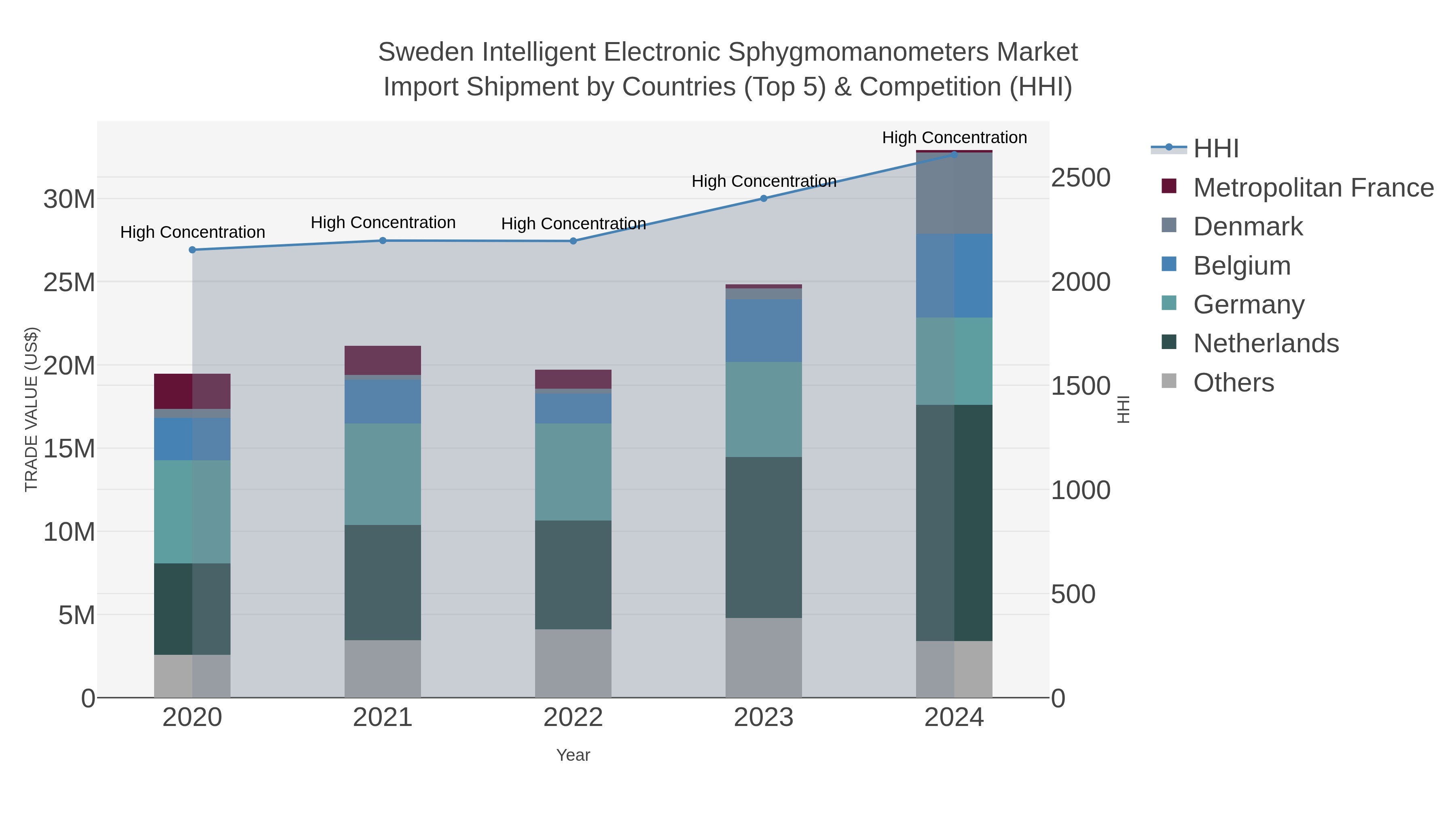Sweden Intelligent Electronic Sphygmomanometers Market Import Shipment by Countries (Top 5) & Competition (HHI)