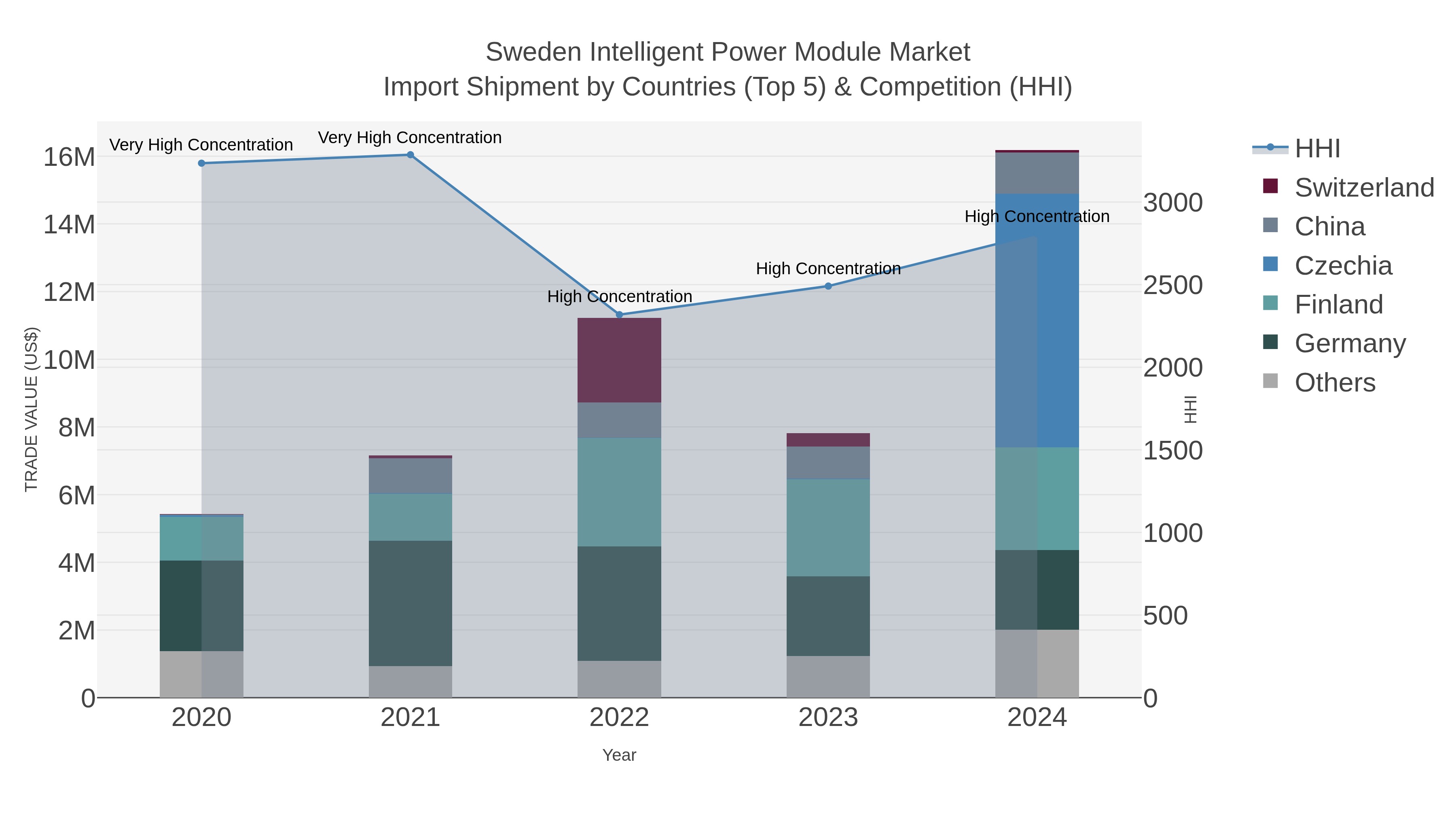 Sweden Intelligent Power Module Market Import Shipment by Countries (Top 5) & Competition (HHI)