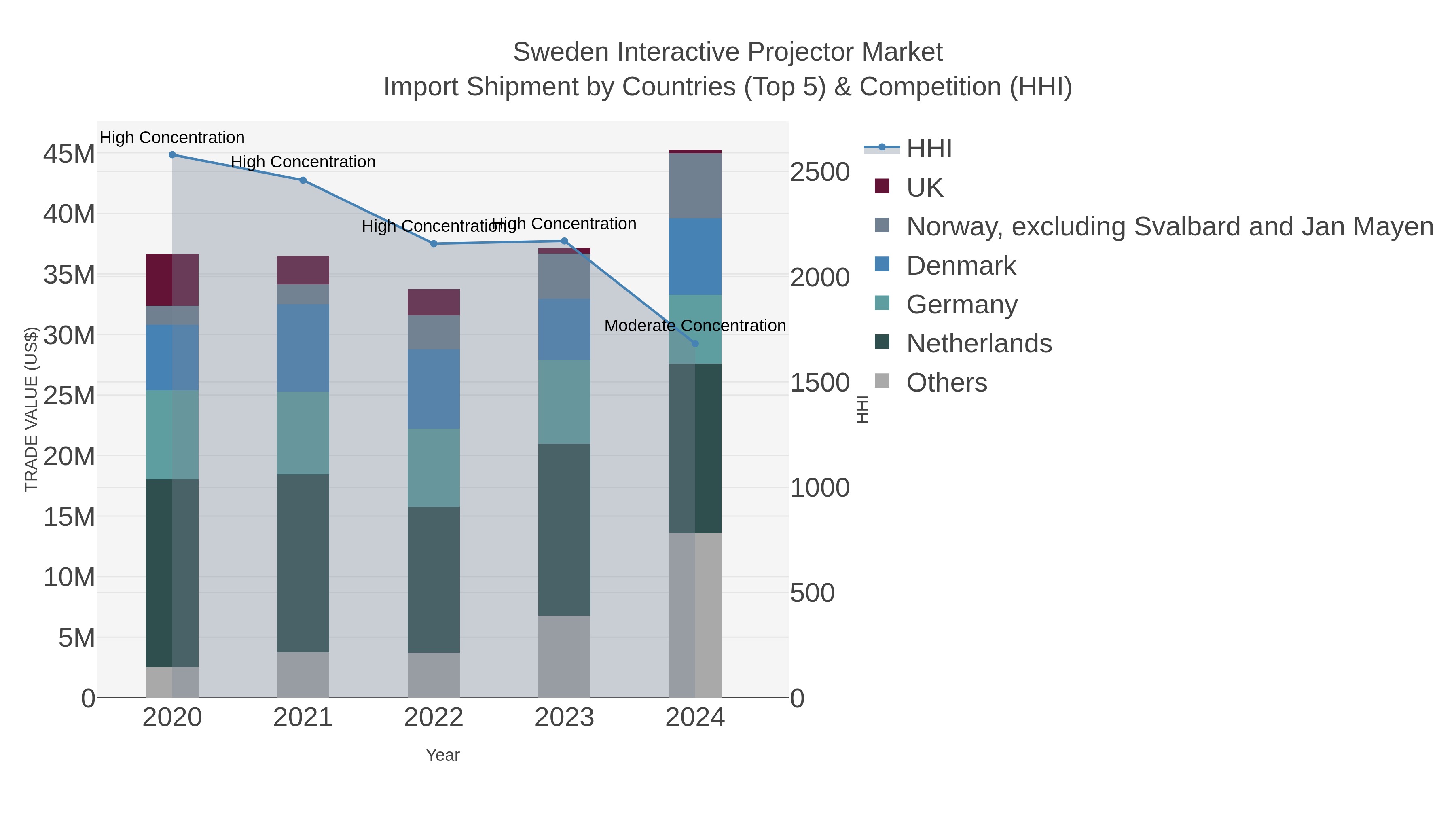 Sweden Interactive Projector Market Import Shipment by Countries (Top 5) & Competition (HHI)