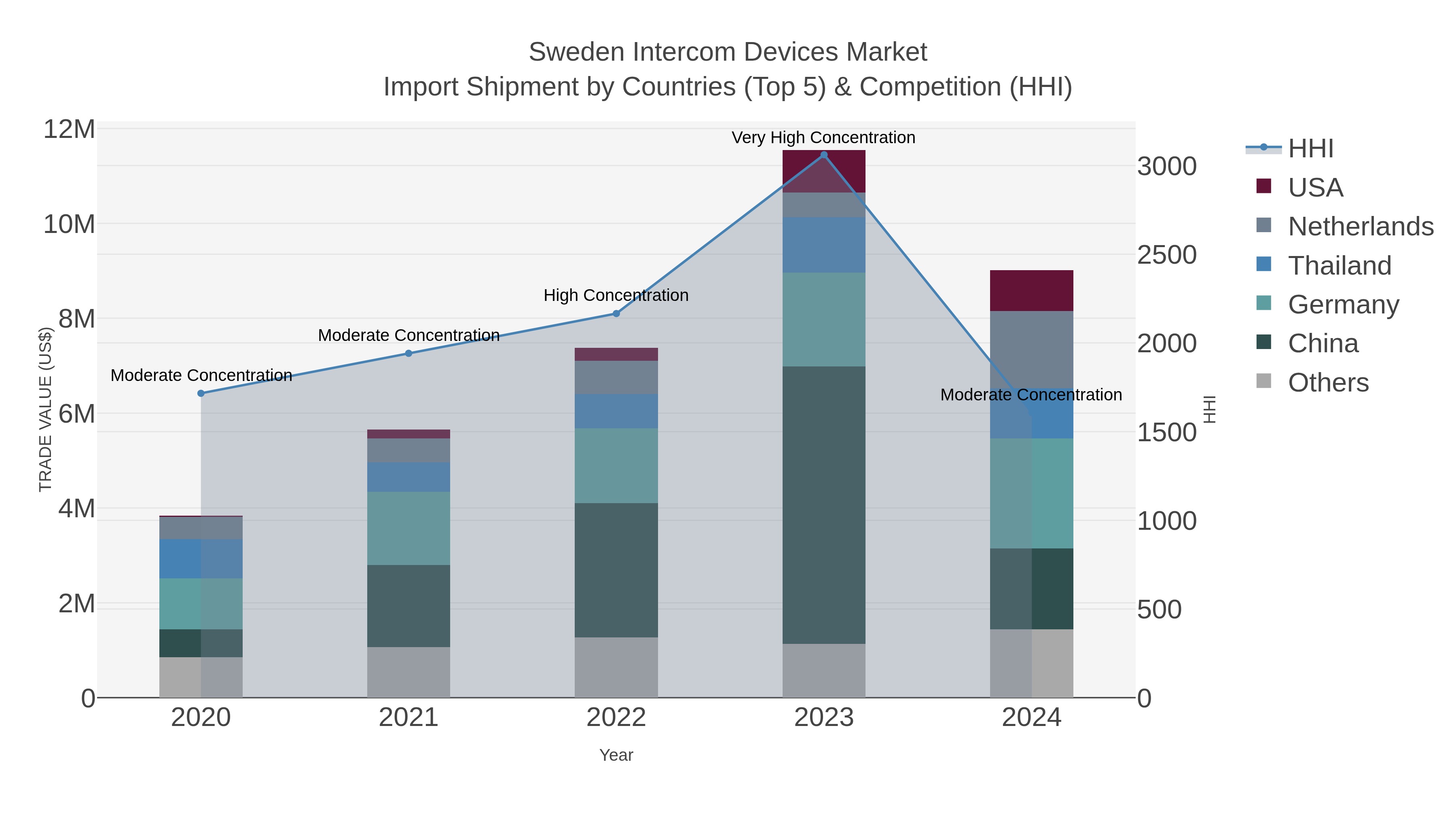 Sweden Intercom Devices Market Import Shipment by Countries (Top 5) & Competition (HHI)
