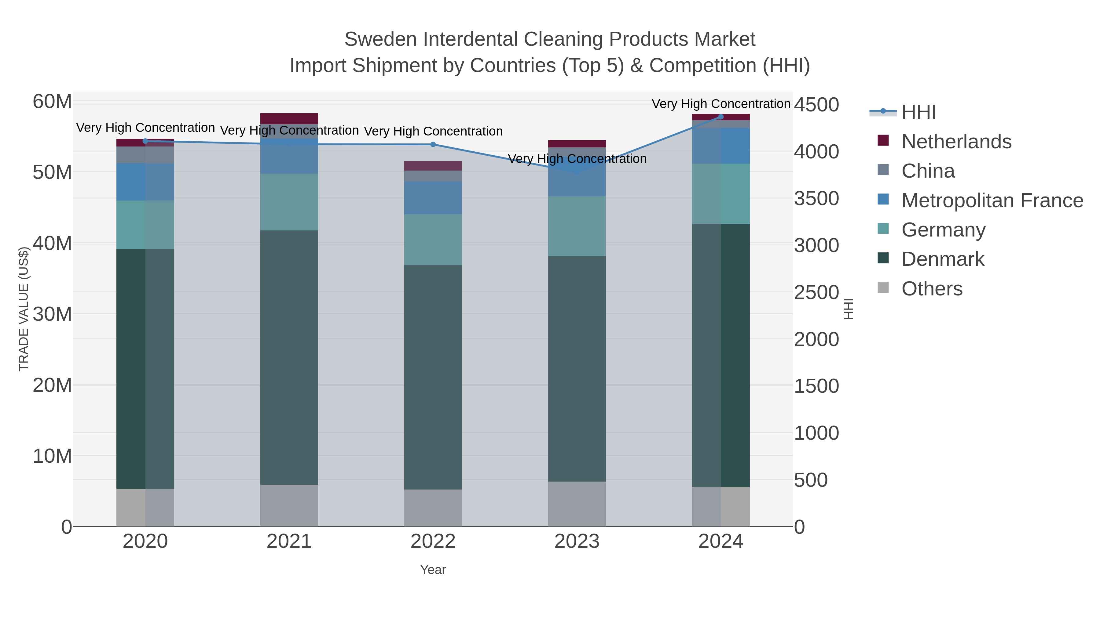 Sweden Interdental Cleaning Products Market Import Shipment by Countries (Top 5) & Competition (HHI)