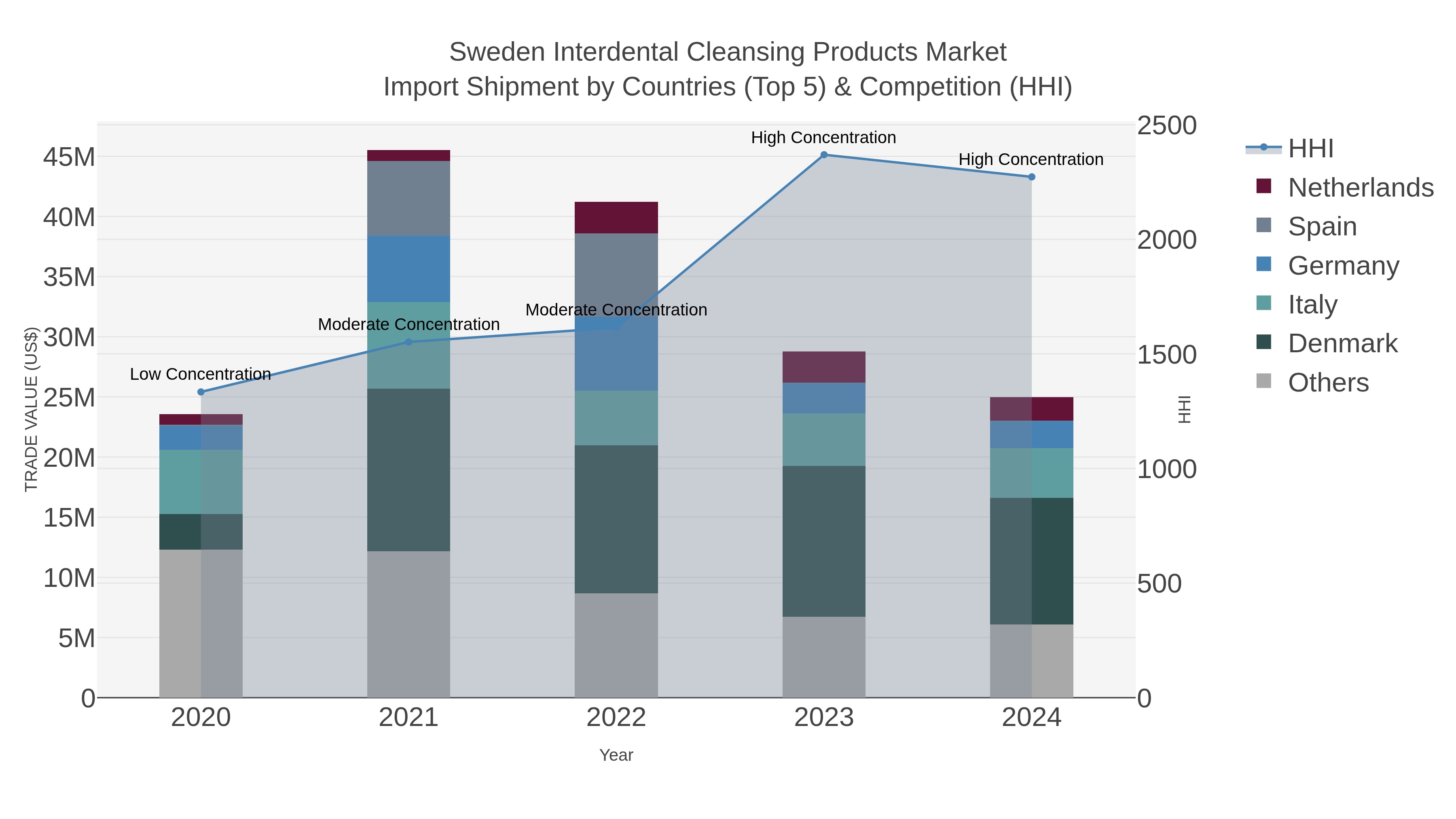 Sweden Interdental Cleansing Products Market Import Shipment by Countries (Top 5) & Competition (HHI)