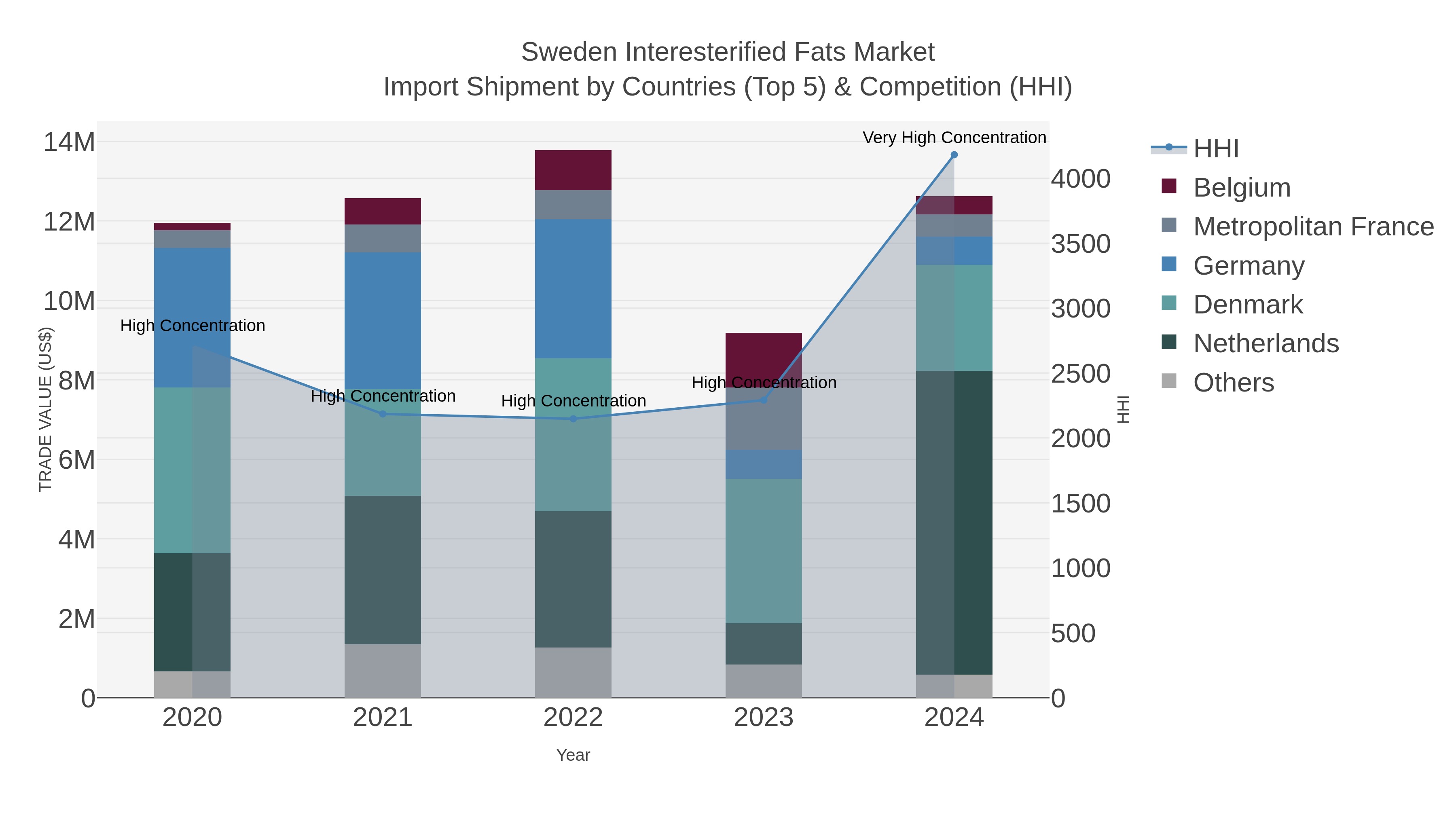 Sweden Interesterified Fats Market Import Shipment by Countries (Top 5) & Competition (HHI)