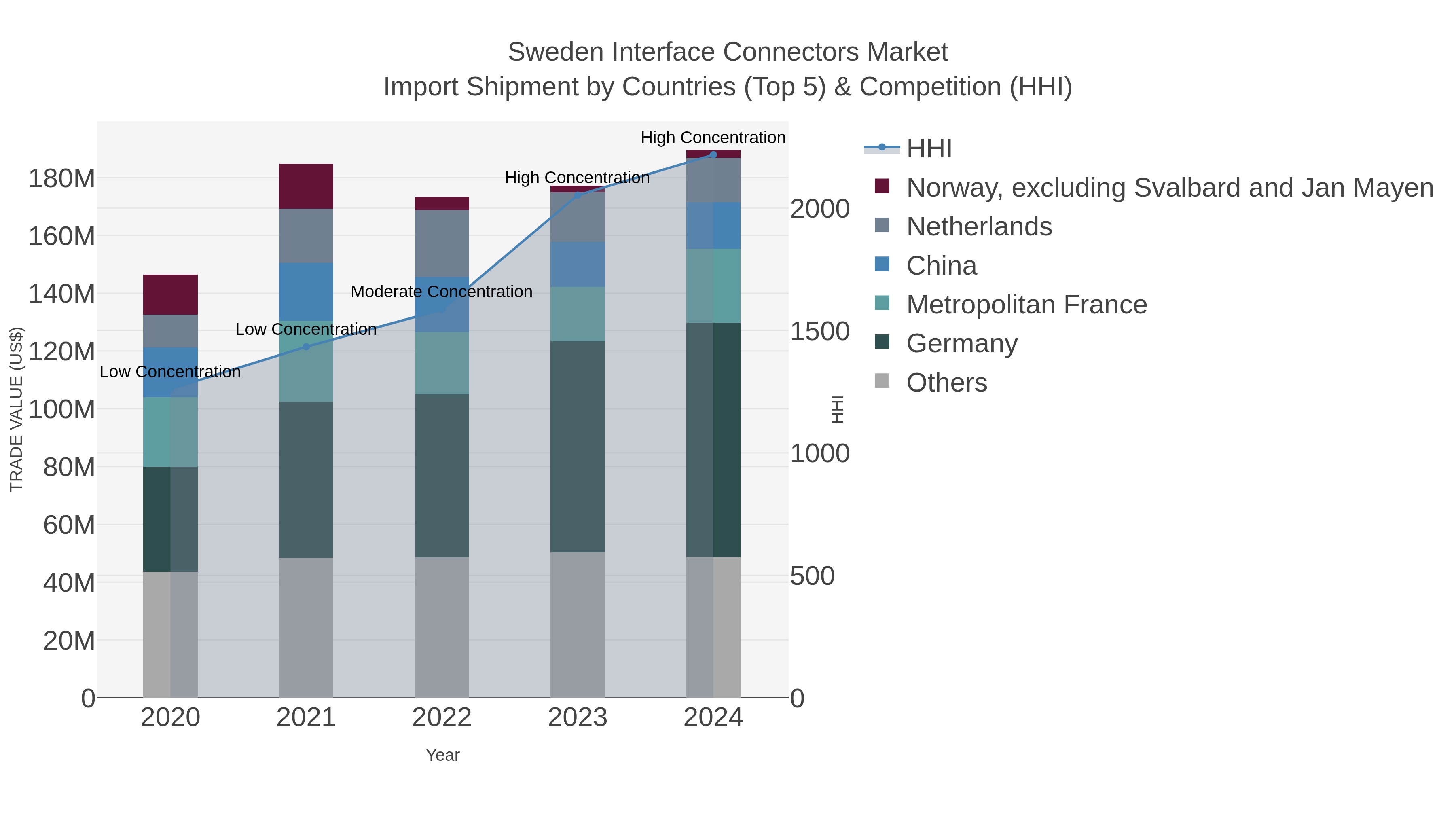 Sweden Interface Connectors Market Import Shipment by Countries (Top 5) & Competition (HHI)