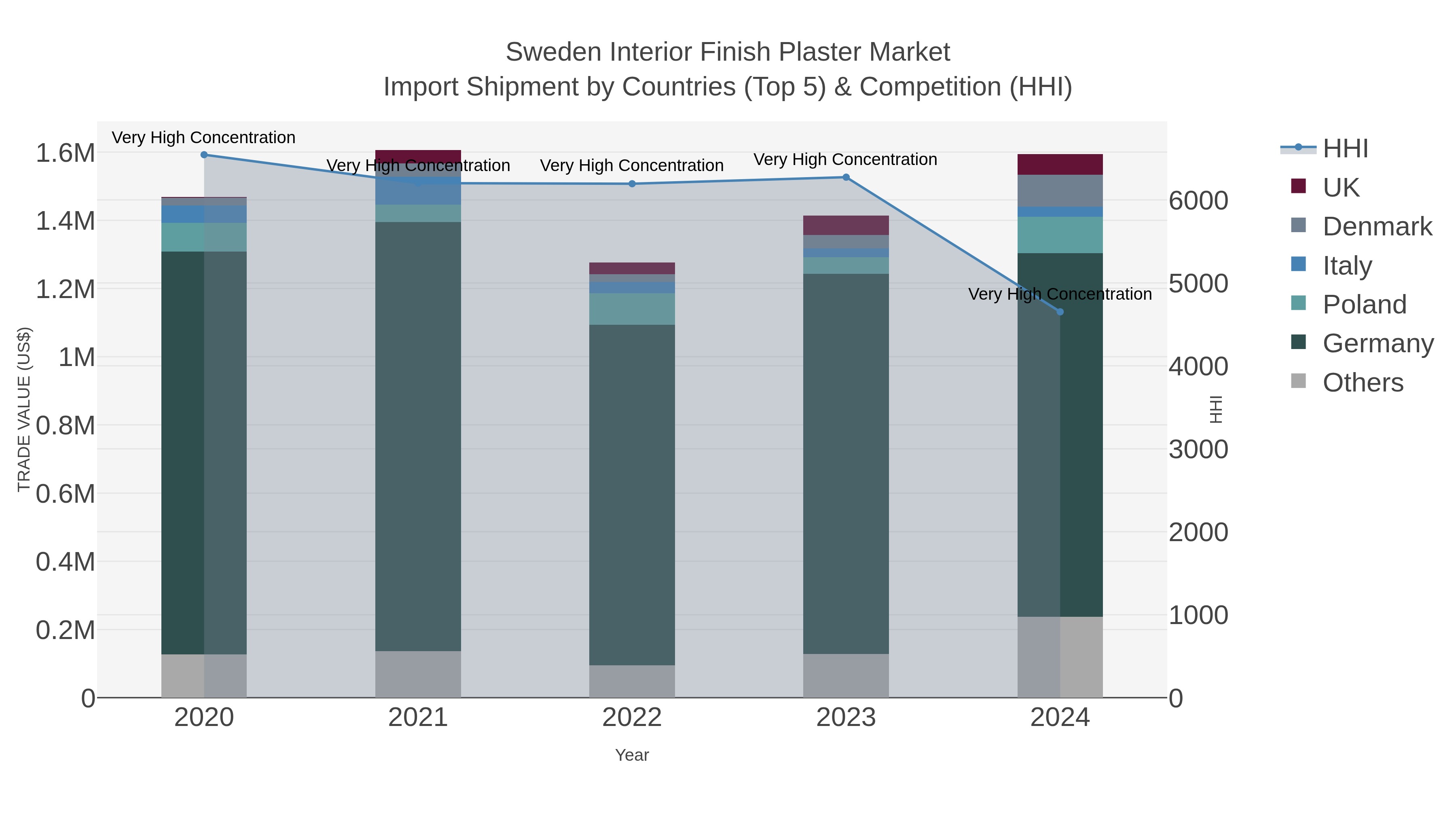 Sweden Interior Finish Plaster Market Import Shipment by Countries (Top 5) & Competition (HHI)