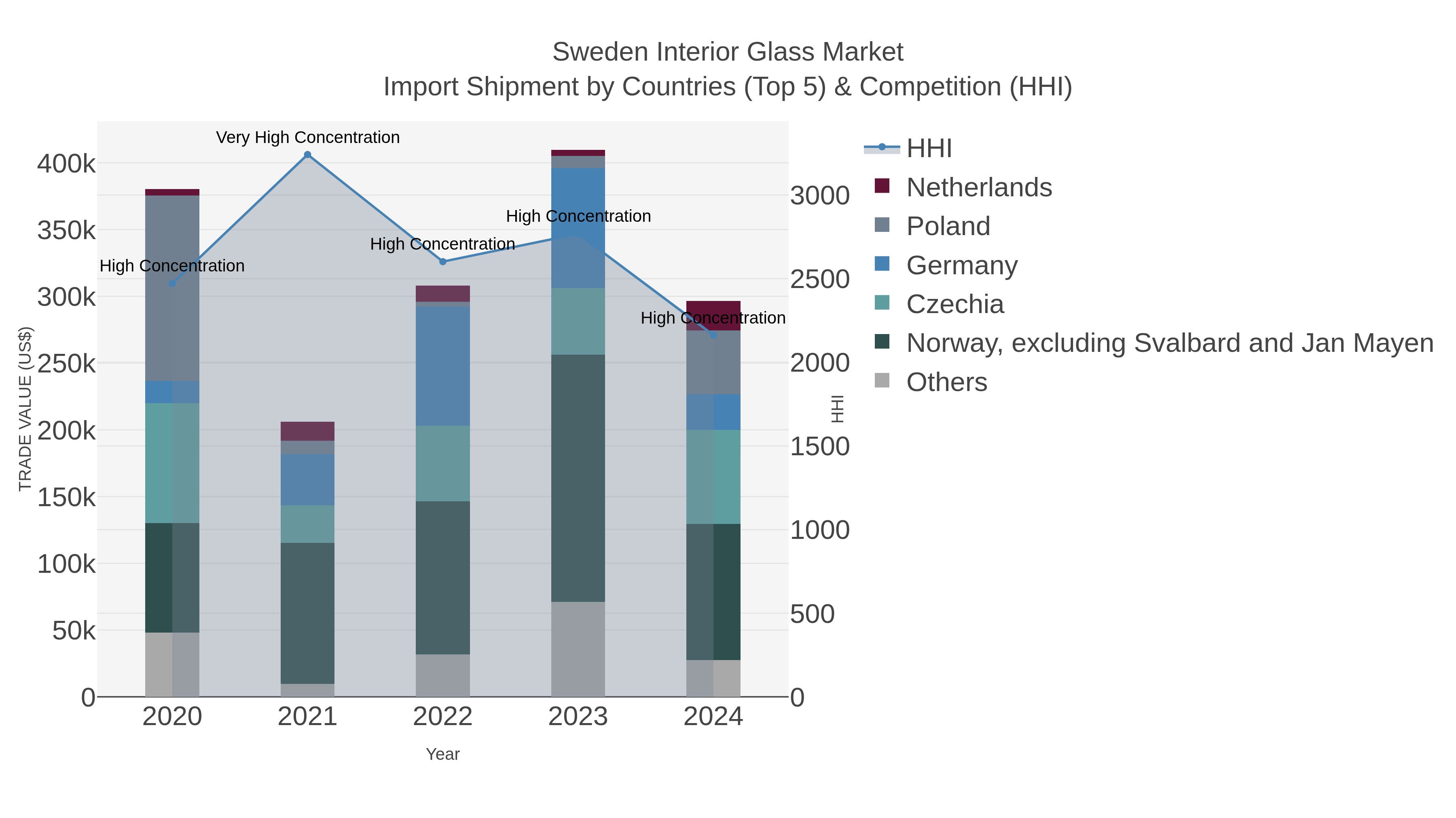 Sweden Interior Glass Market Import Shipment by Countries (Top 5) & Competition (HHI)