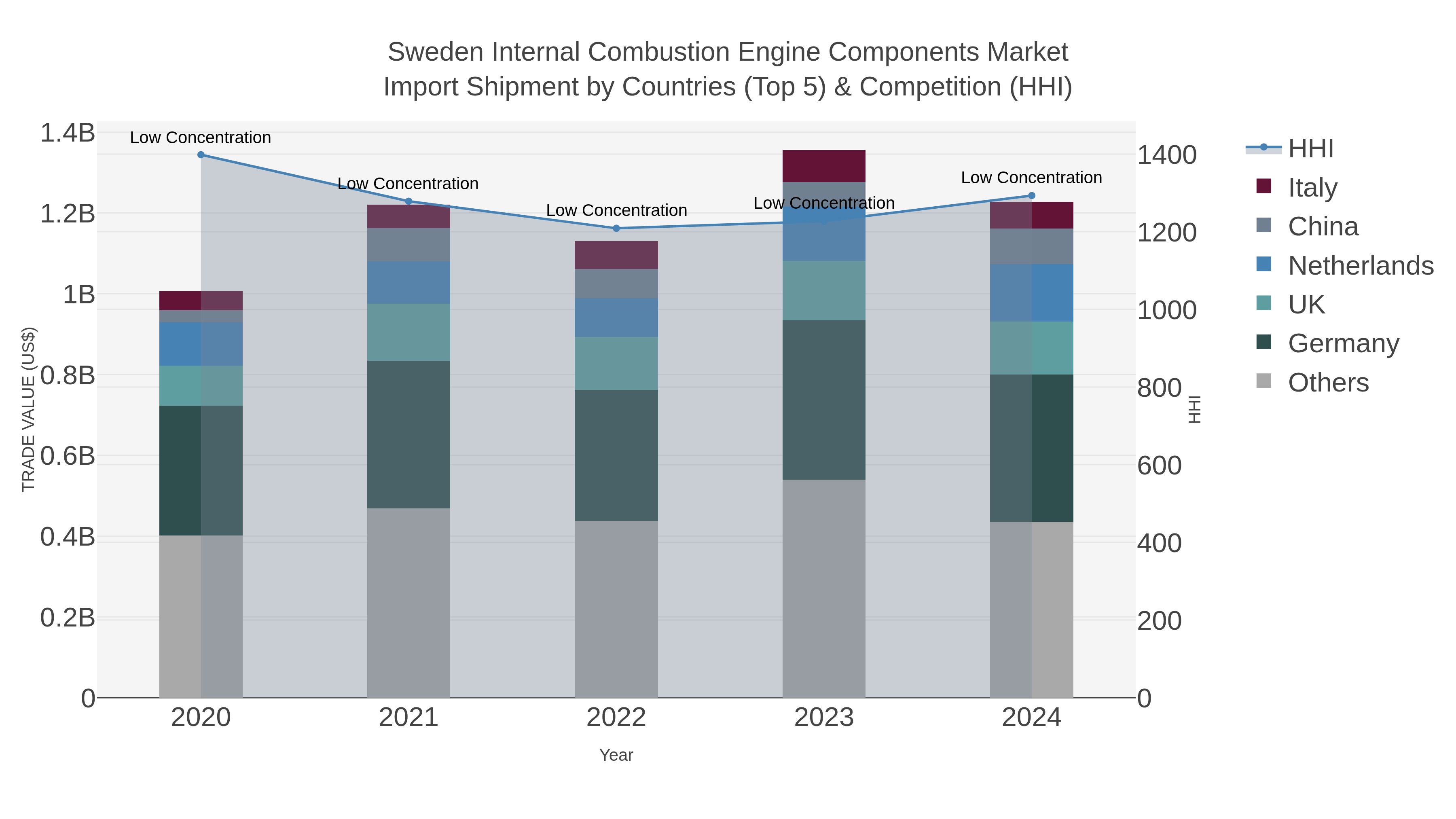 Sweden Internal Combustion Engine Components Market Import Shipment by Countries (Top 5) & Competition (HHI)