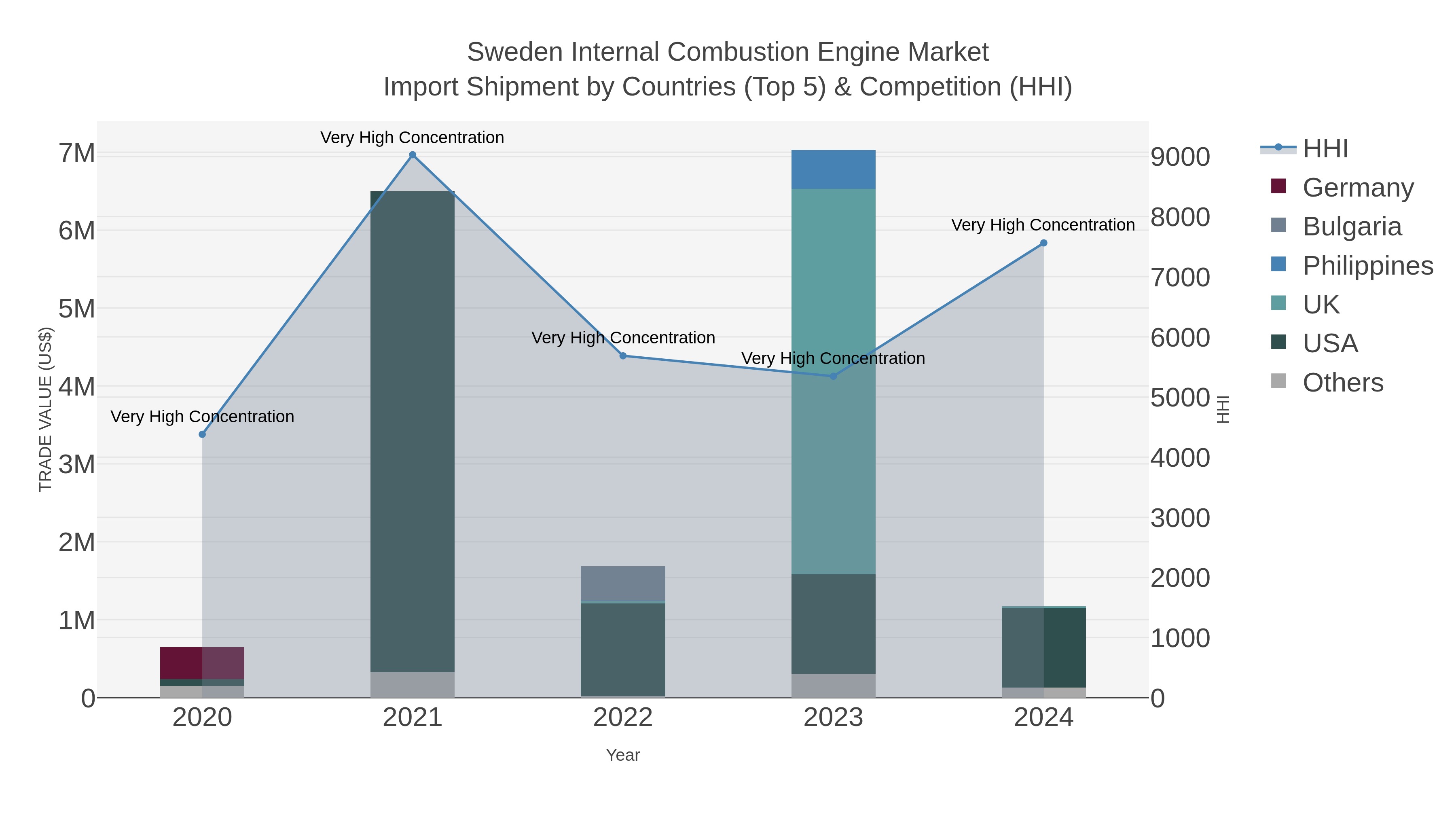 Sweden Internal Combustion Engine Market Import Shipment by Countries (Top 5) & Competition (HHI)