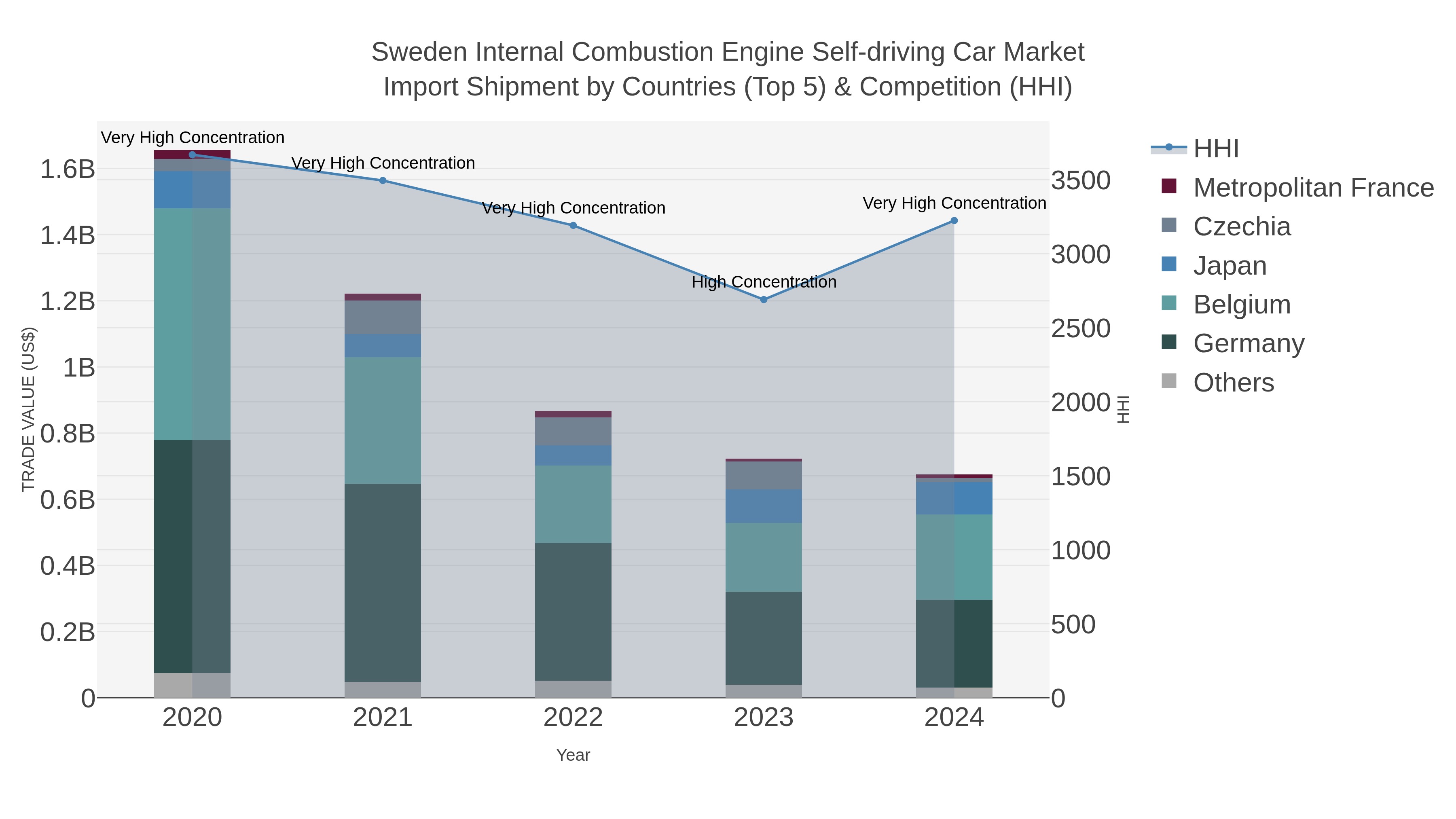 Sweden Internal Combustion Engine Self-driving Car Market Import Shipment by Countries (Top 5) & Competition (HHI)