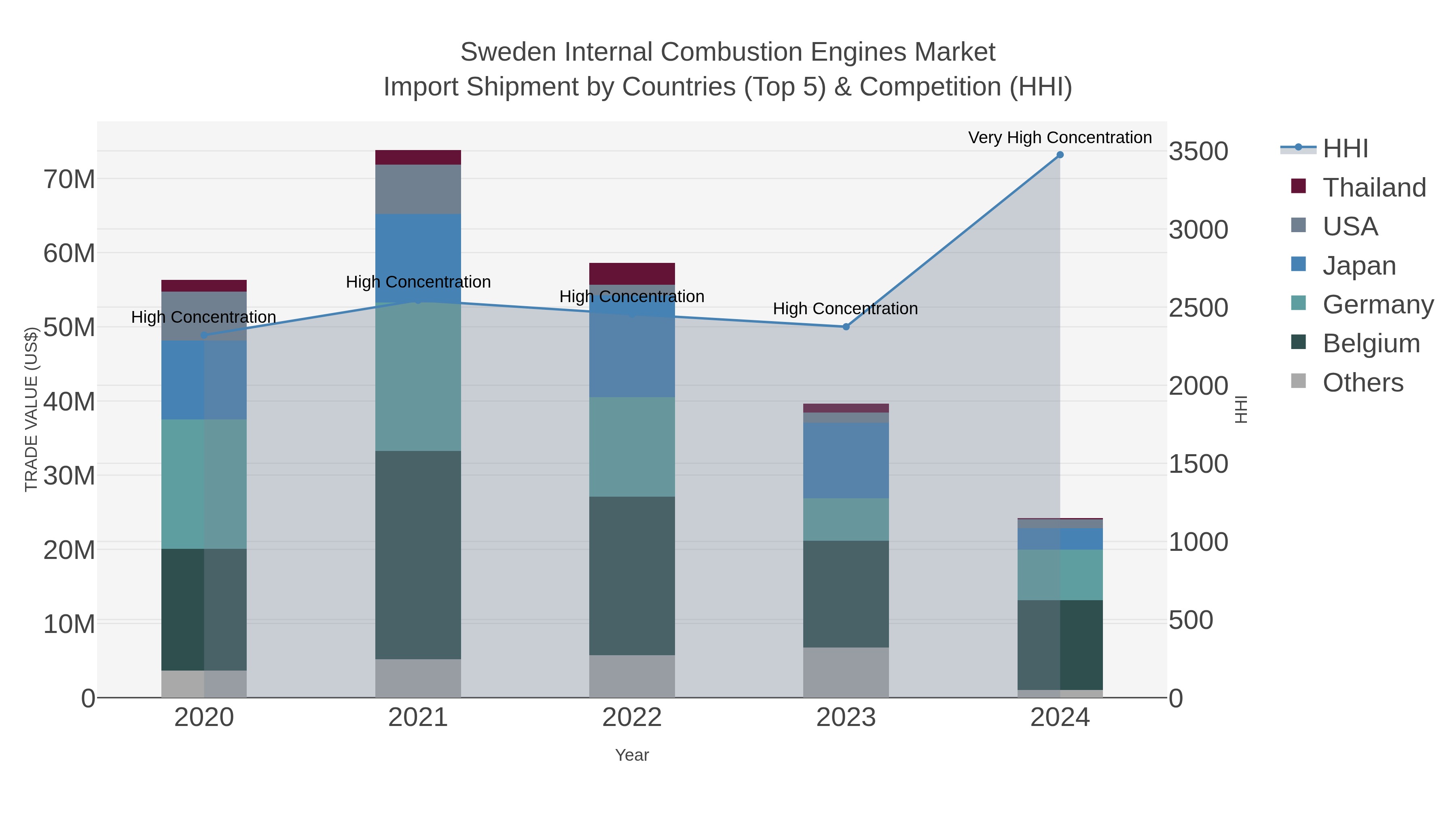 Sweden Internal Combustion Engines Market Import Shipment by Countries (Top 5) & Competition (HHI)