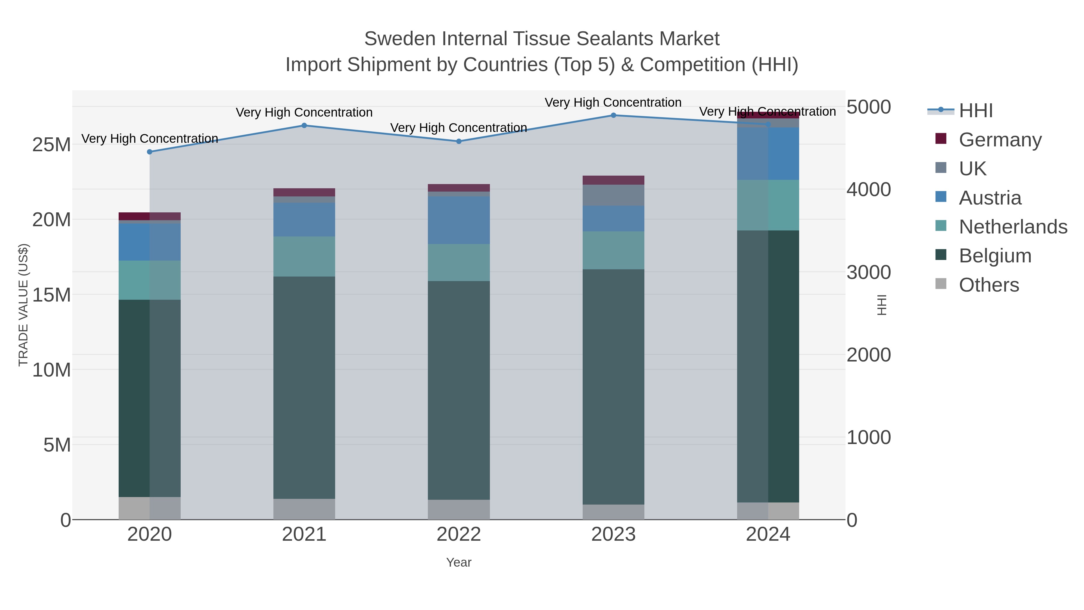 Sweden Internal Tissue Sealants Market Import Shipment by Countries (Top 5) & Competition (HHI)