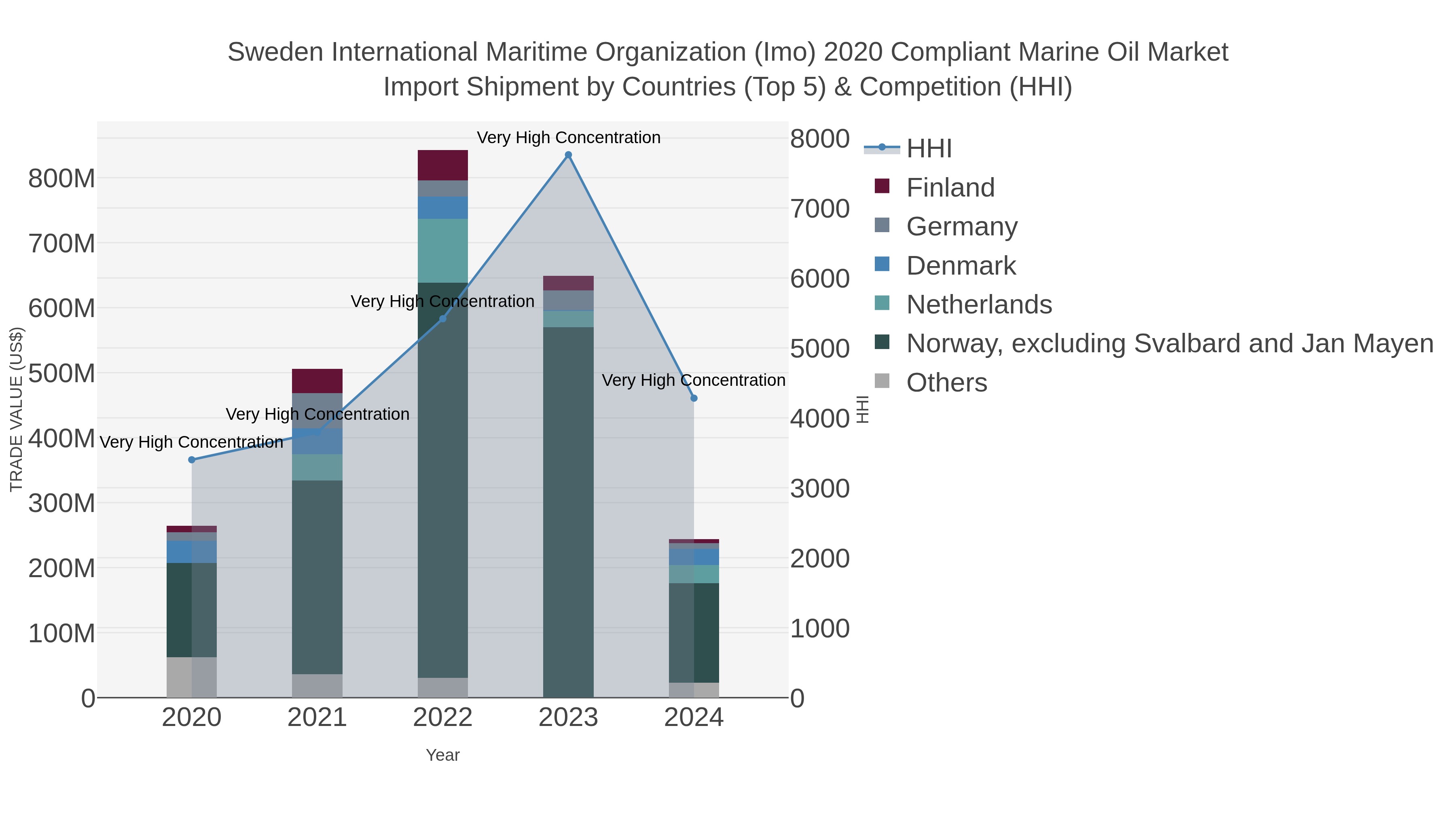 Sweden International Maritime Organization (imo) 2020 Compliant Marine Oil Market Import Shipment by Countries (Top 5) & Competition (HHI)