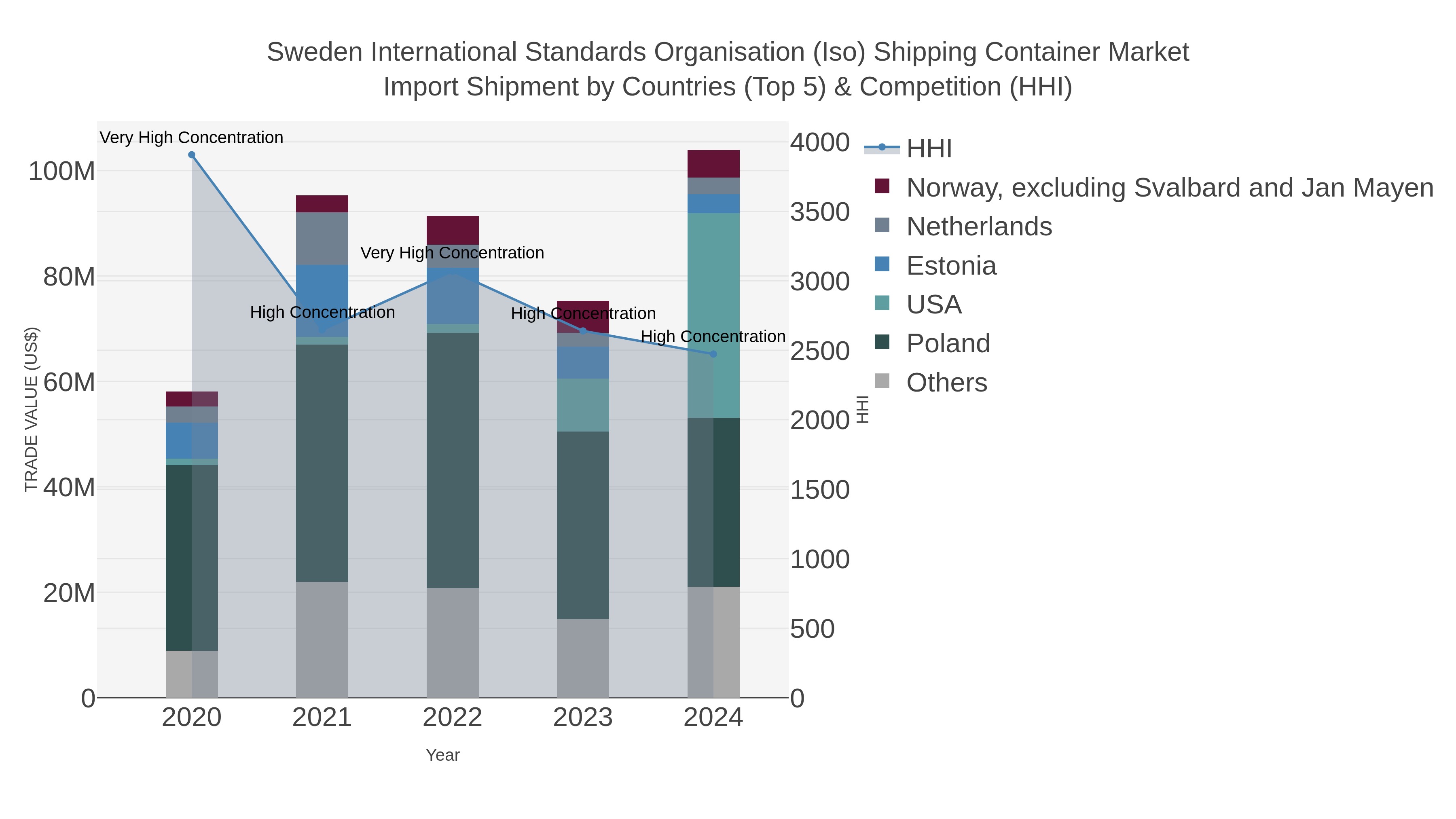 Sweden International Standards Organisation (iso) Shipping Container Market Import Shipment by Countries (Top 5) & Competition (HHI)