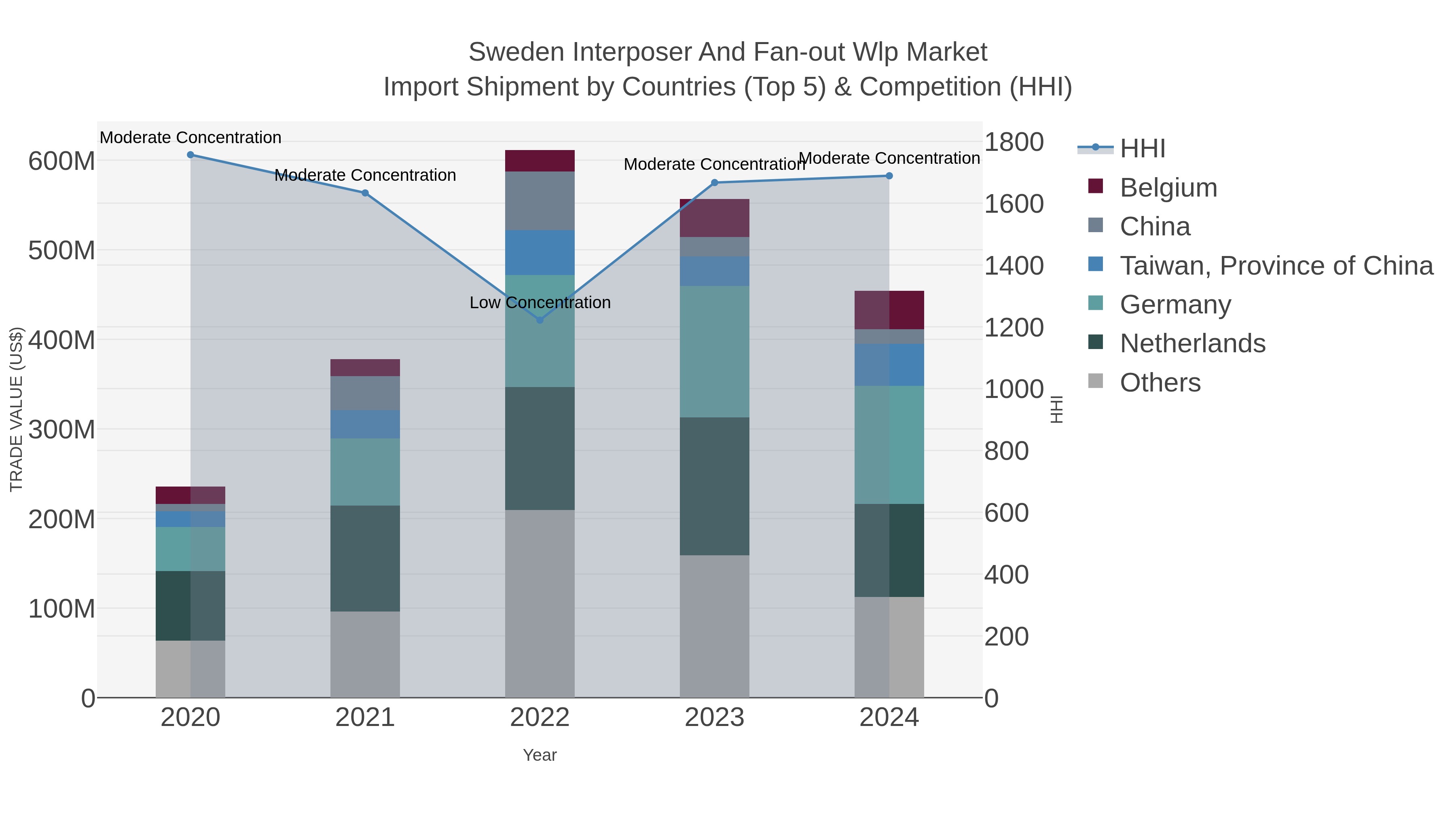 Sweden Interposer And Fan-out Wlp Market Import Shipment by Countries (Top 5) & Competition (HHI)