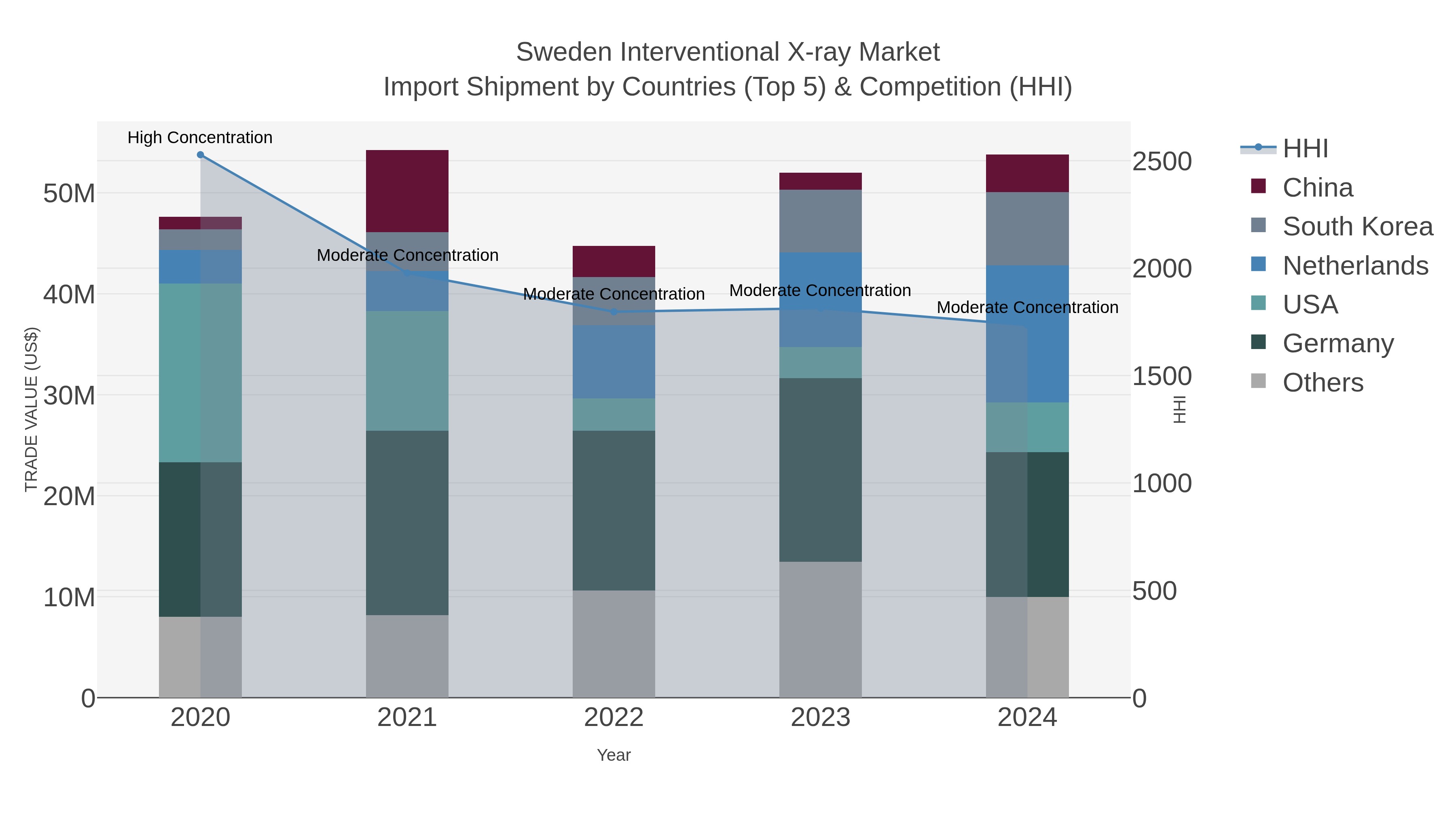 Sweden Interventional X-ray Market Import Shipment by Countries (Top 5) & Competition (HHI)