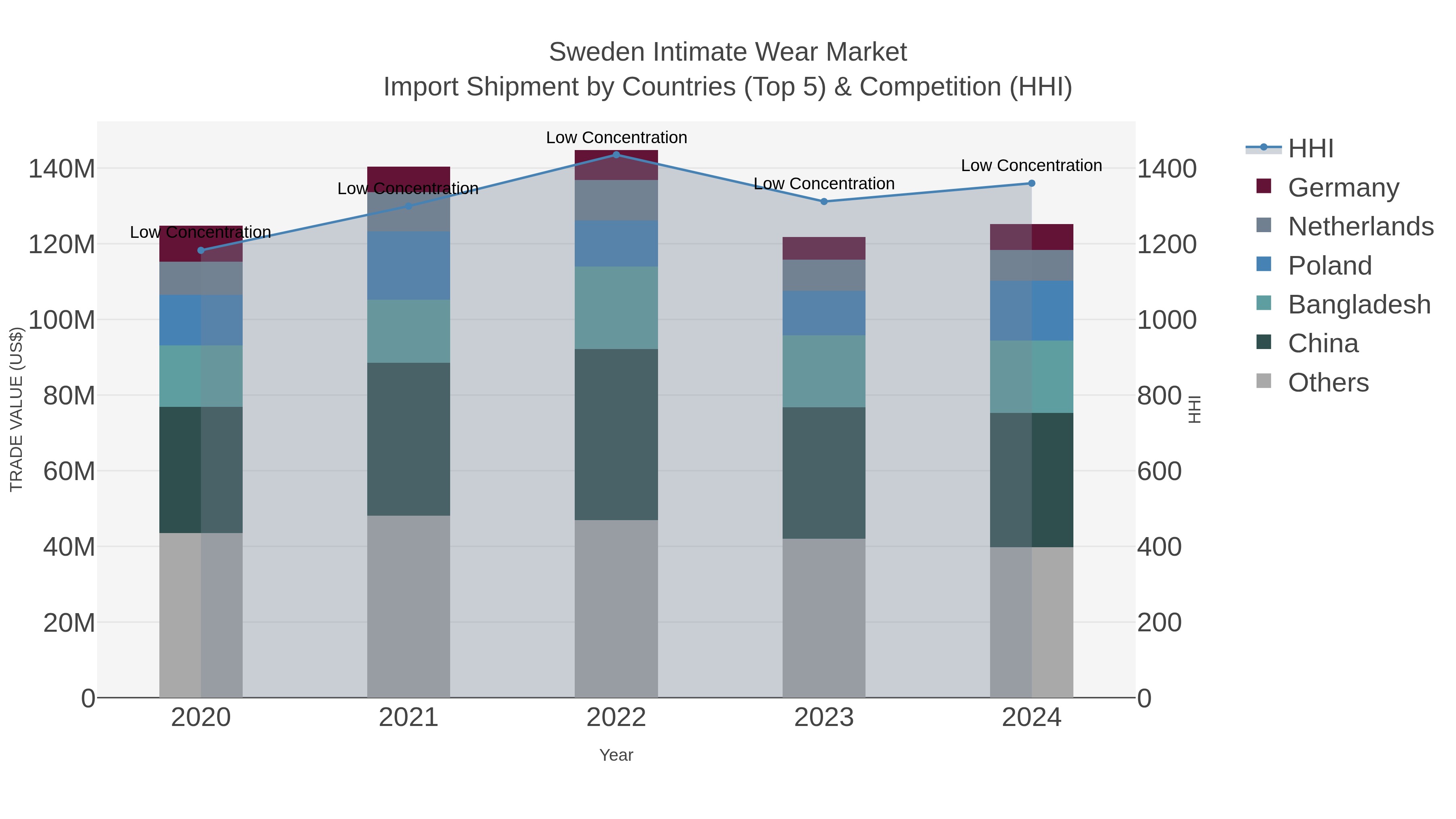 Sweden Intimate Wear Market Import Shipment by Countries (Top 5) & Competition (HHI)