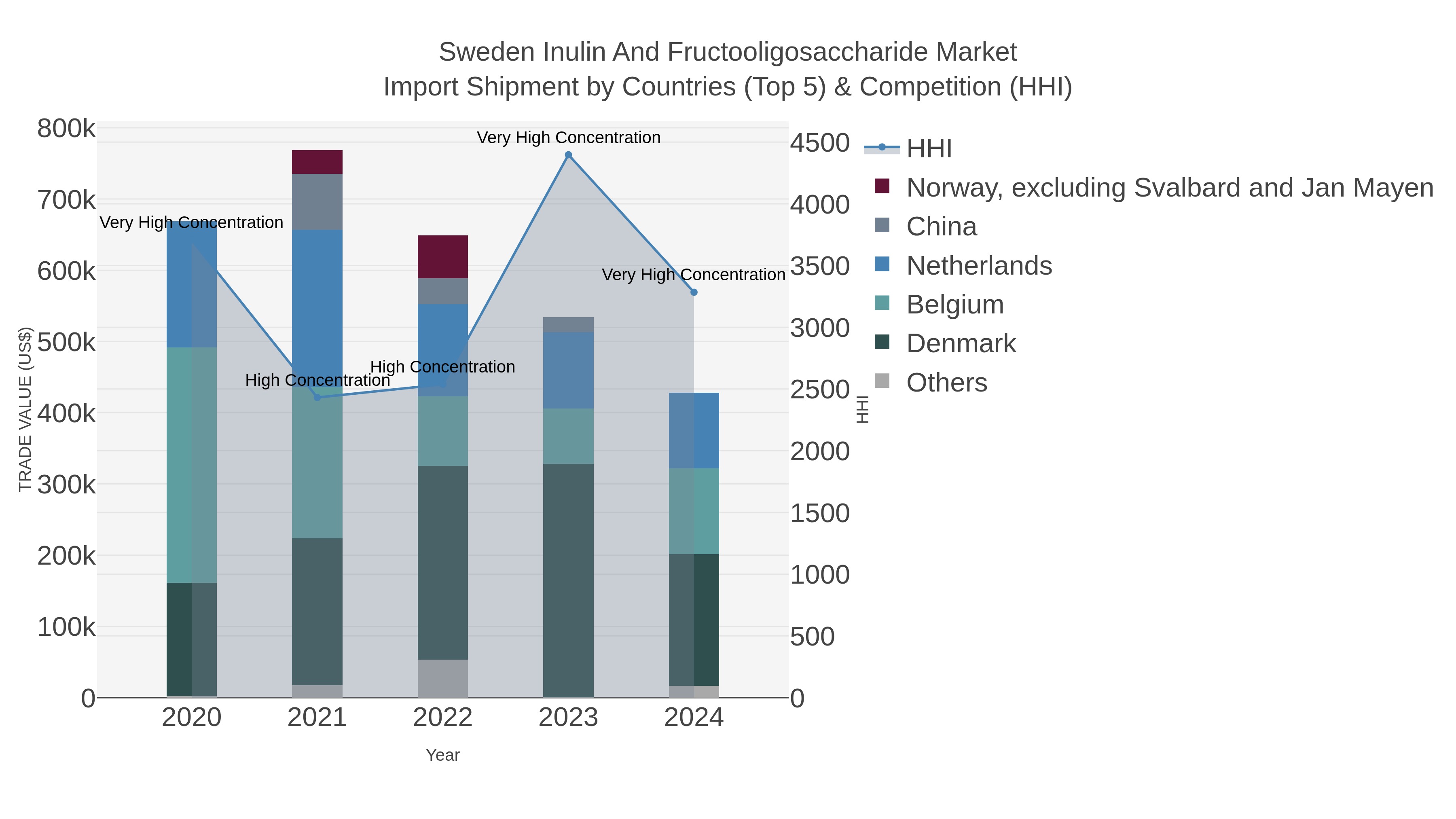 Sweden Inulin And Fructooligosaccharide Market Import Shipment by Countries (Top 5) & Competition (HHI)