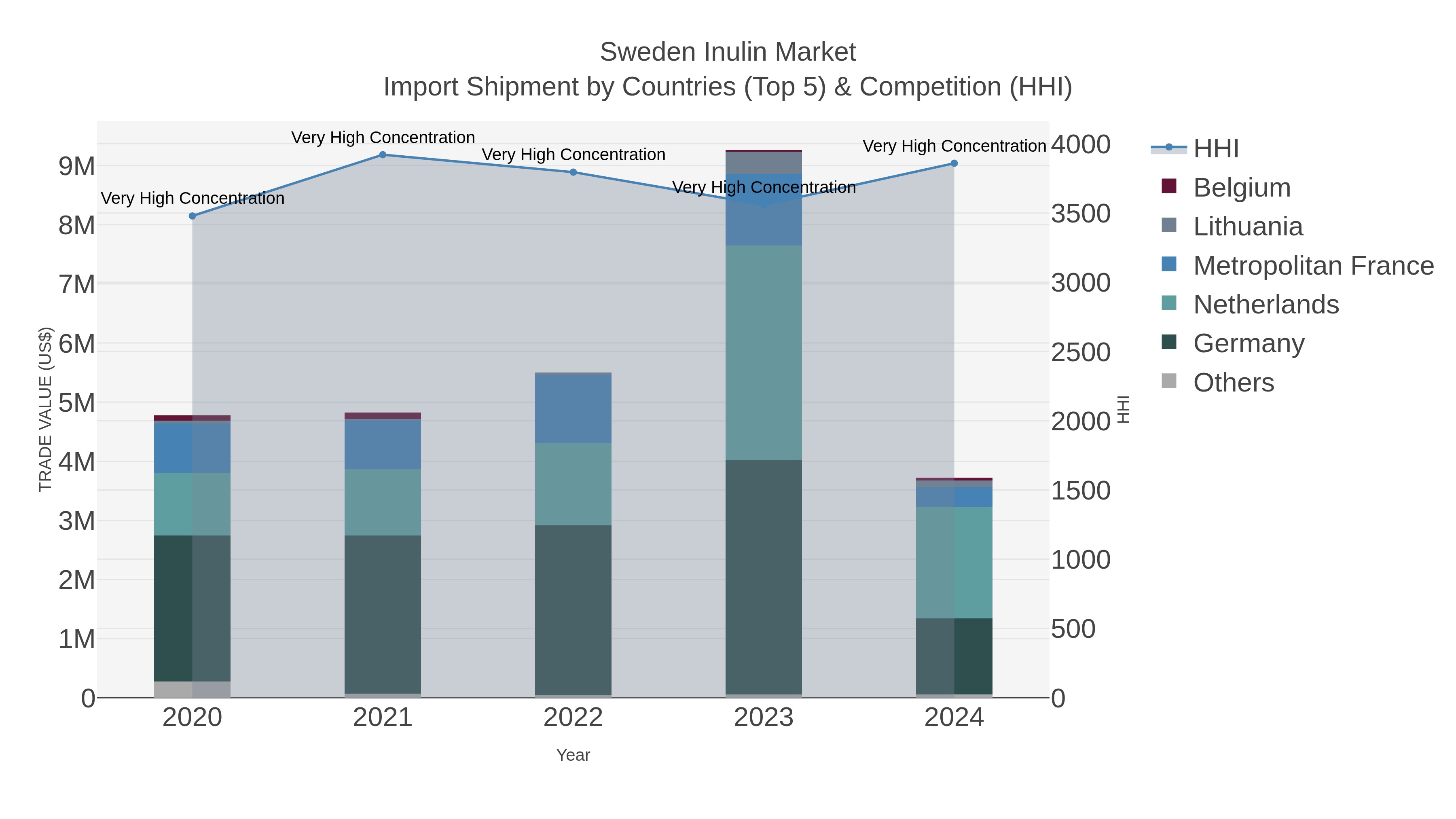 Sweden Inulin Market Import Shipment by Countries (Top 5) & Competition (HHI)