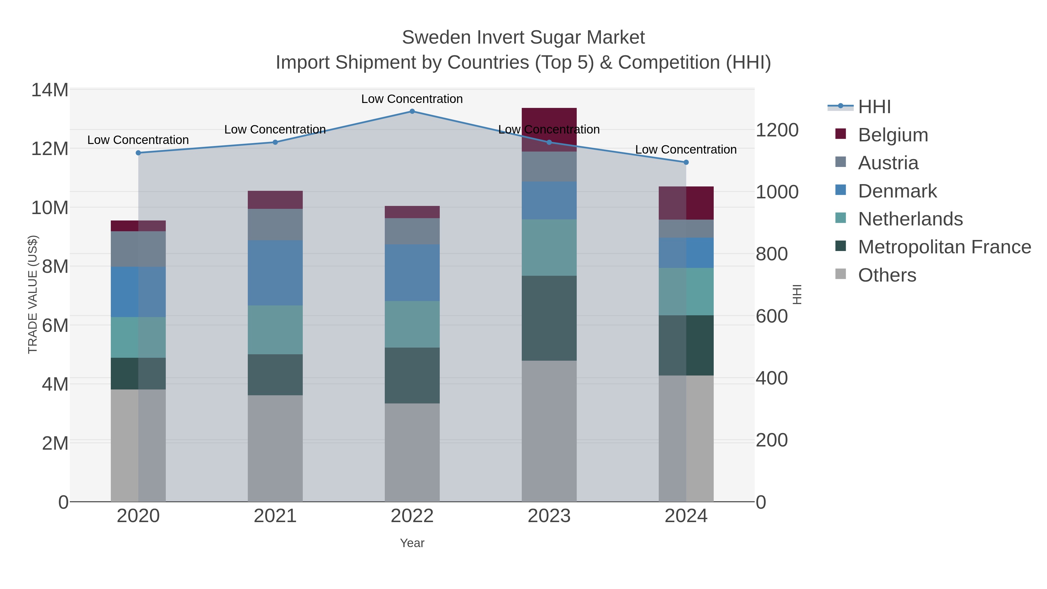 Sweden Invert Sugar Market Import Shipment by Countries (Top 5) & Competition (HHI)