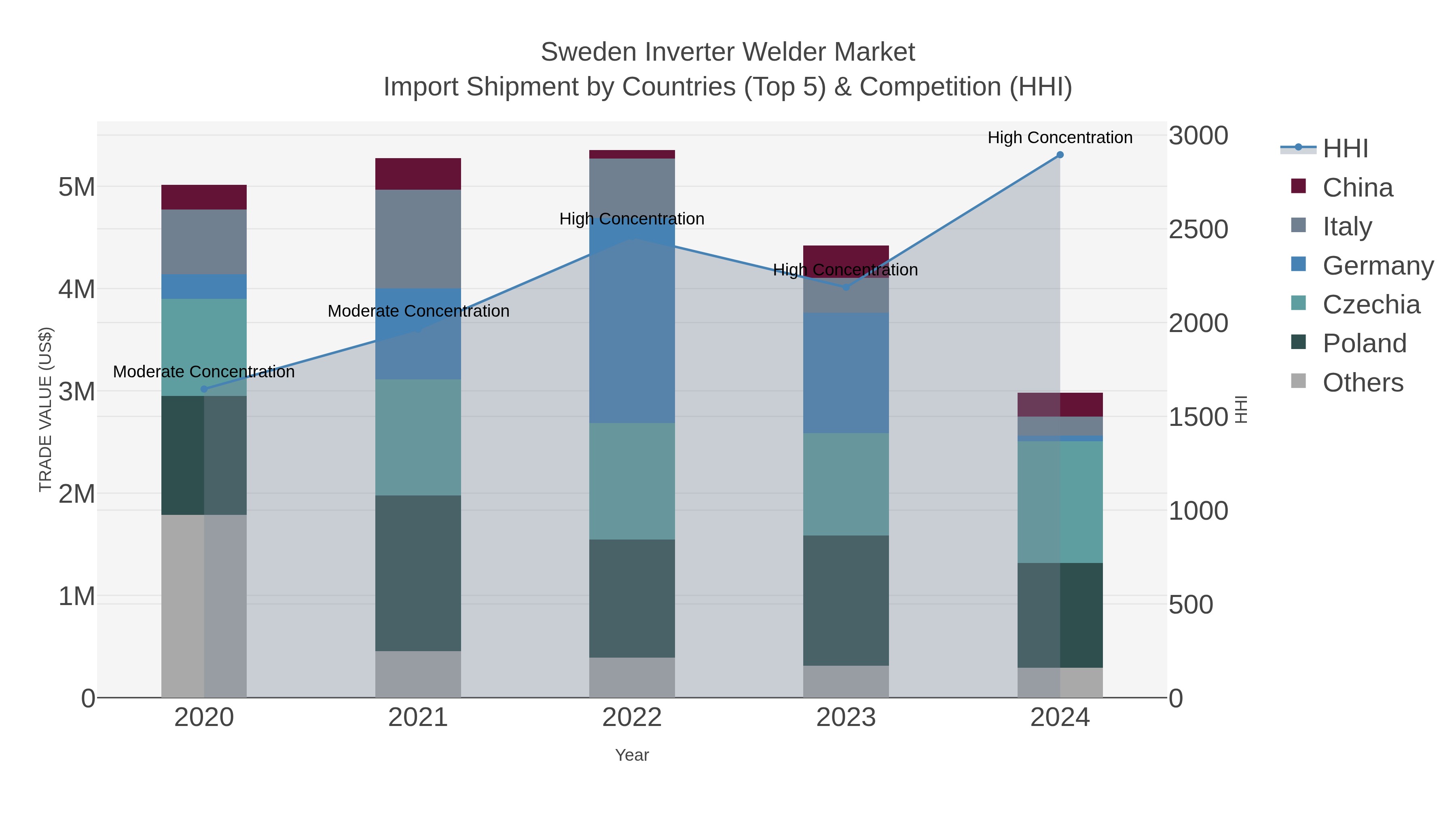 Sweden Inverter Welder Market Import Shipment by Countries (Top 5) & Competition (HHI)