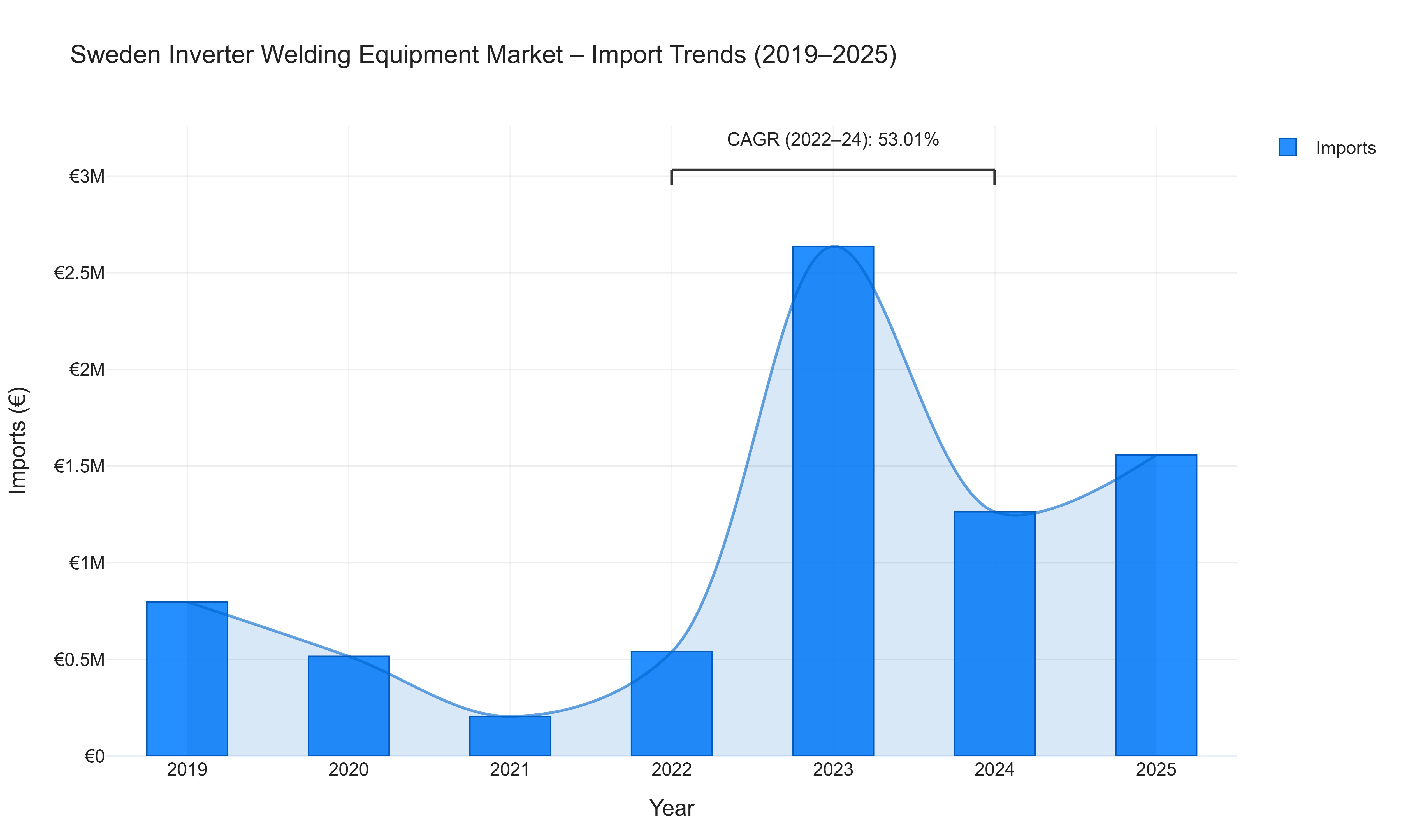 Sweden Inverter Welding Equipment Market - Import Trends (2019-2025)