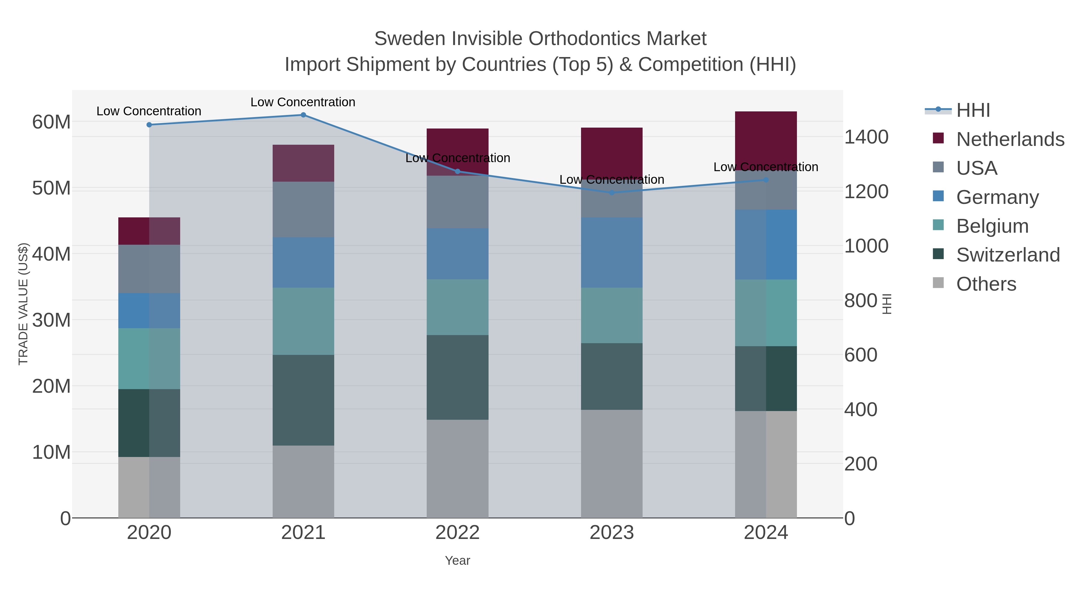 Sweden Invisible Orthodontics Market Import Shipment by Countries (Top 5) & Competition (HHI)