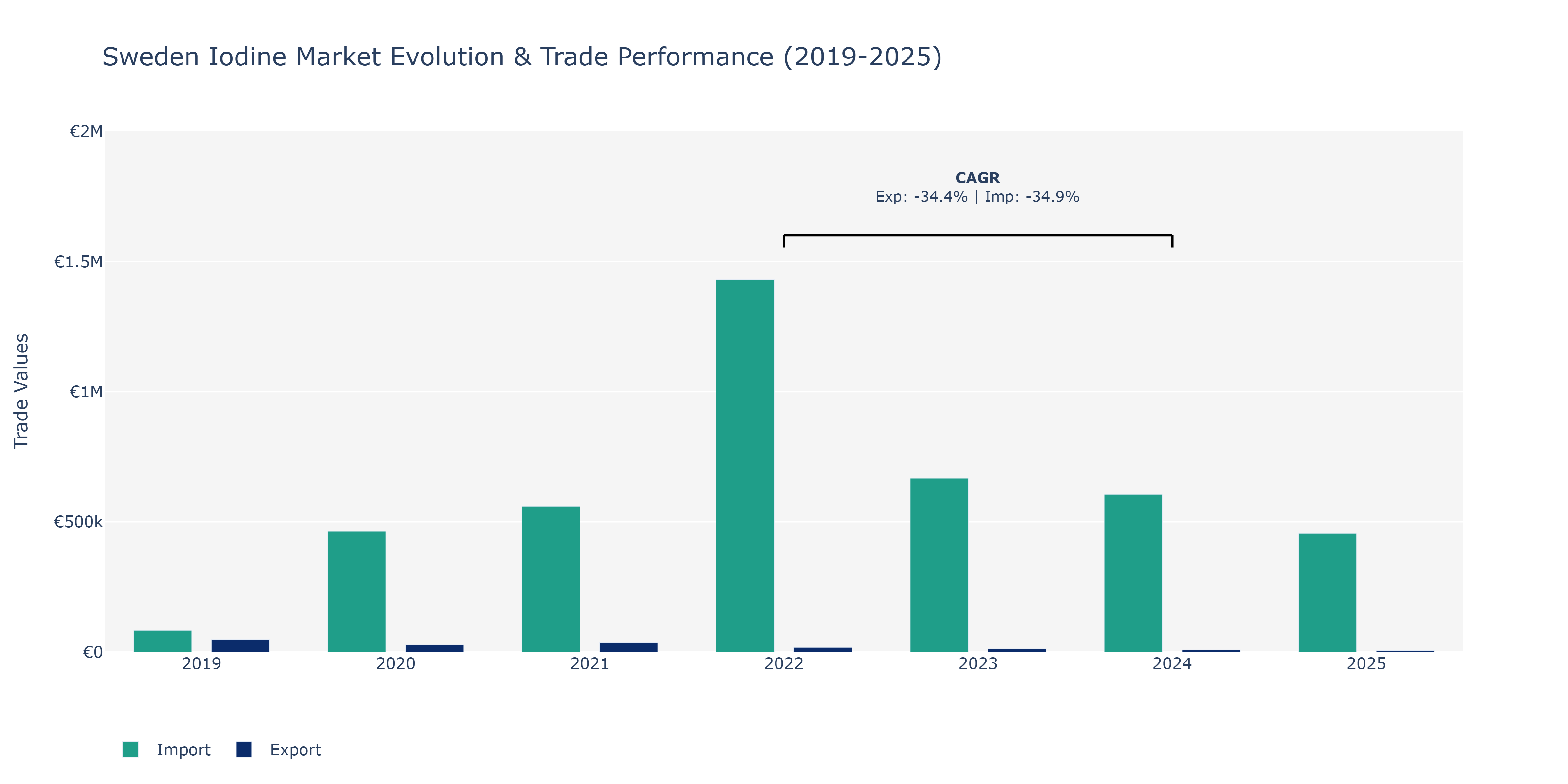Sweden Iodine Market: Production & Trade Performance (2019-2025)