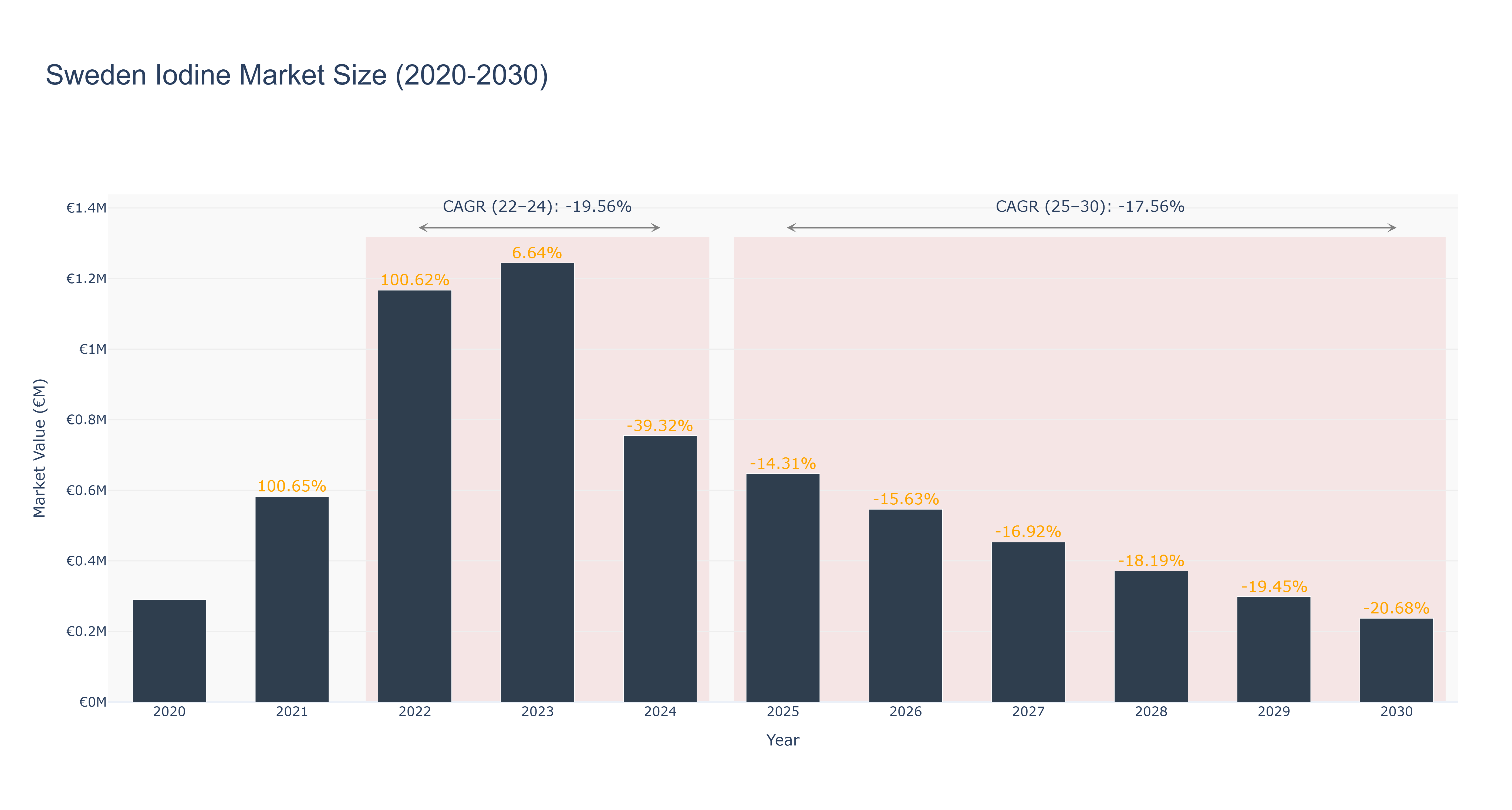 Sweden Iodine Market Size (2020-2030)