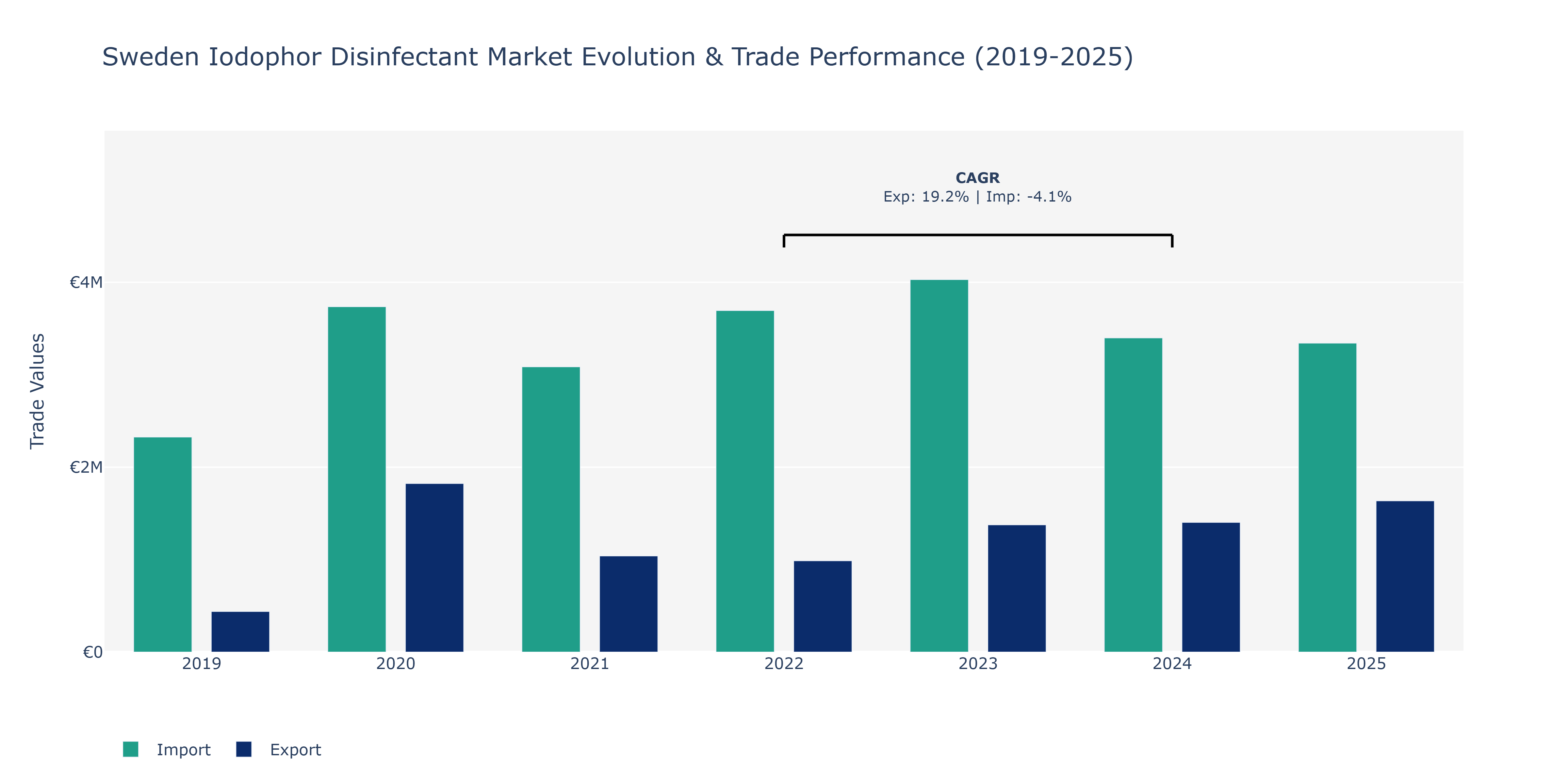 Sweden Iodophor Disinfectant Market: Production & Trade Performance (2019-2025) Size