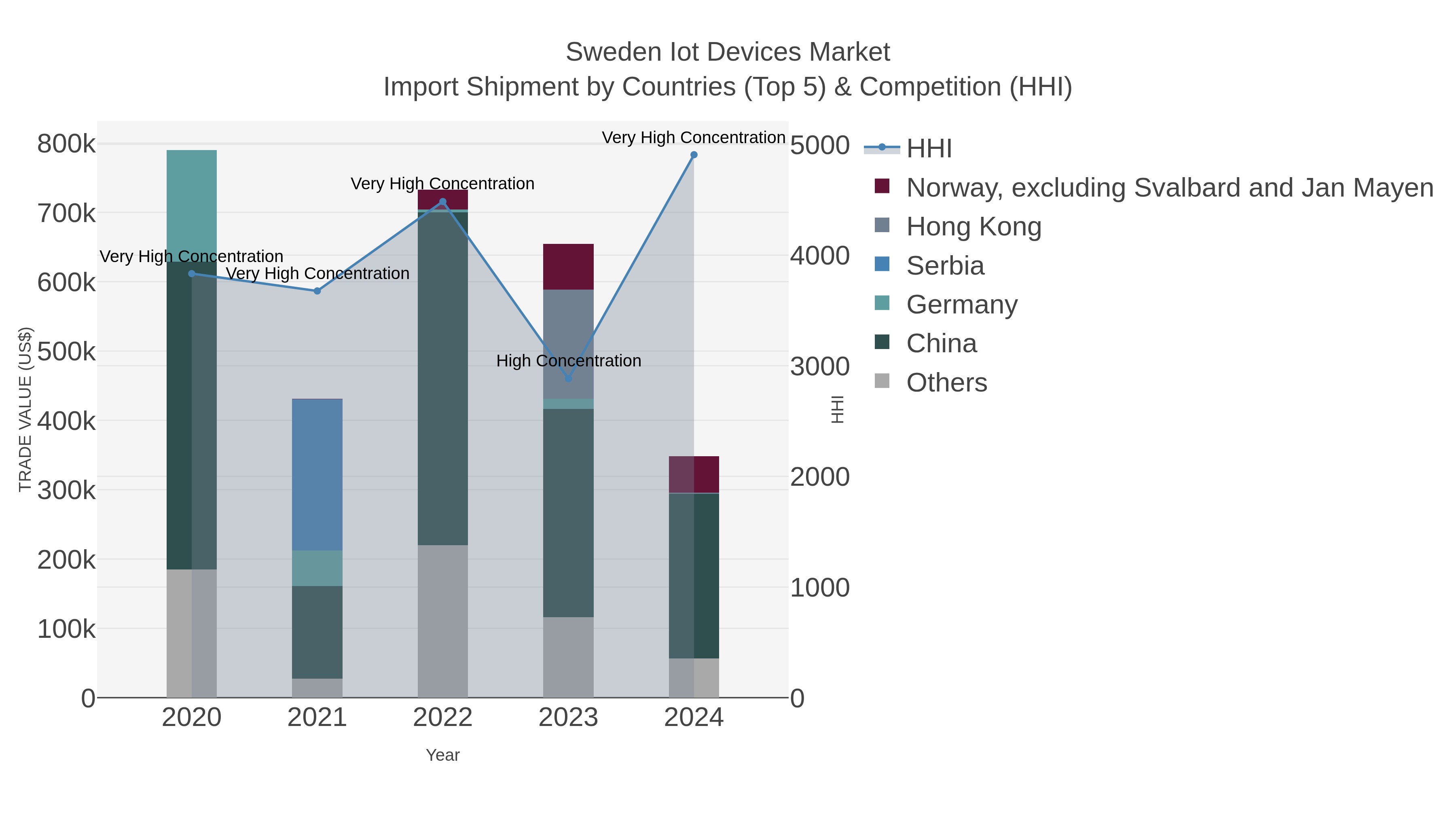 Sweden Iot Devices Market Import Shipment by Countries (Top 5) & Competition (HHI)